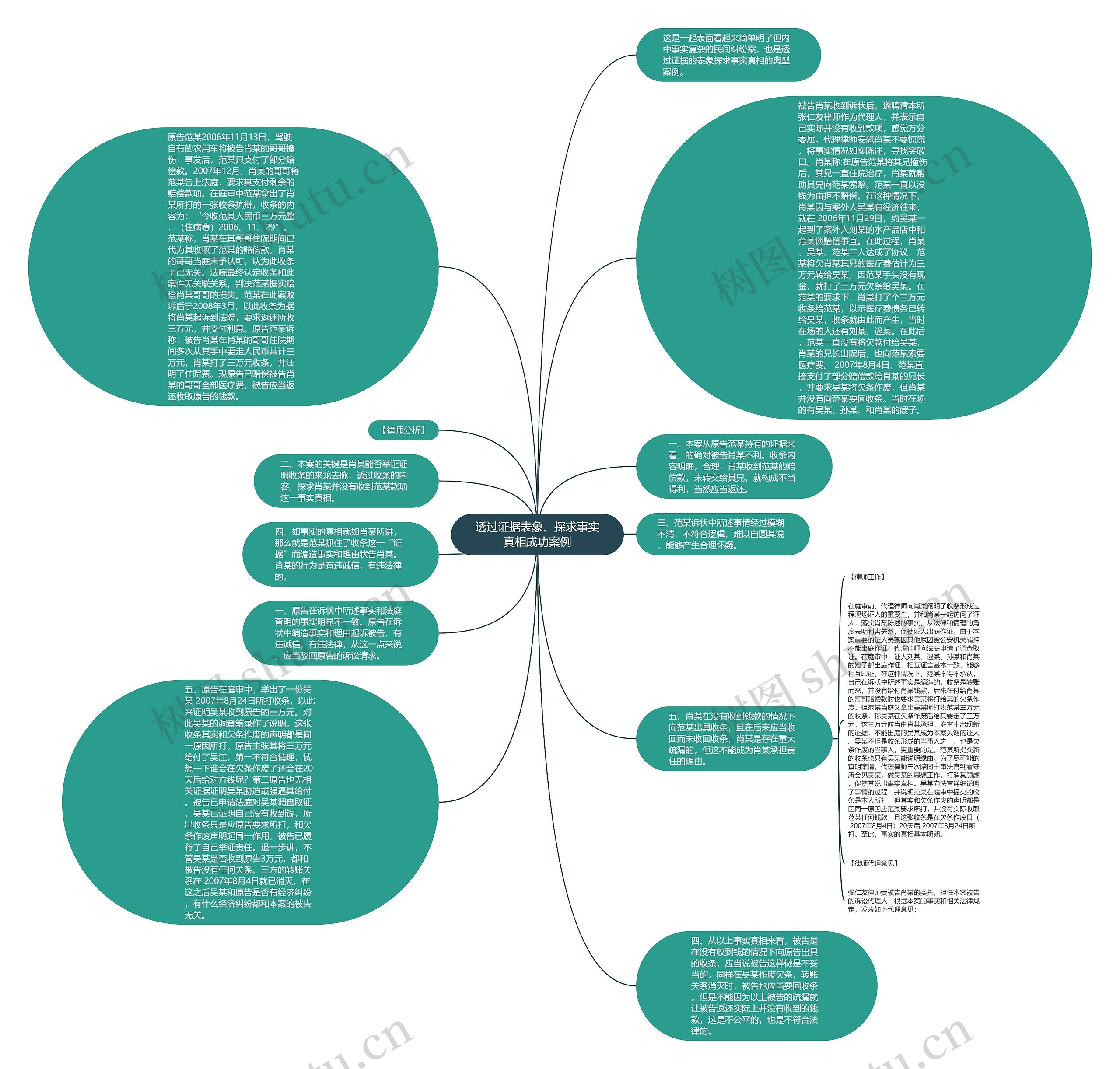 透过证据表象、探求事实真相成功案例思维导图