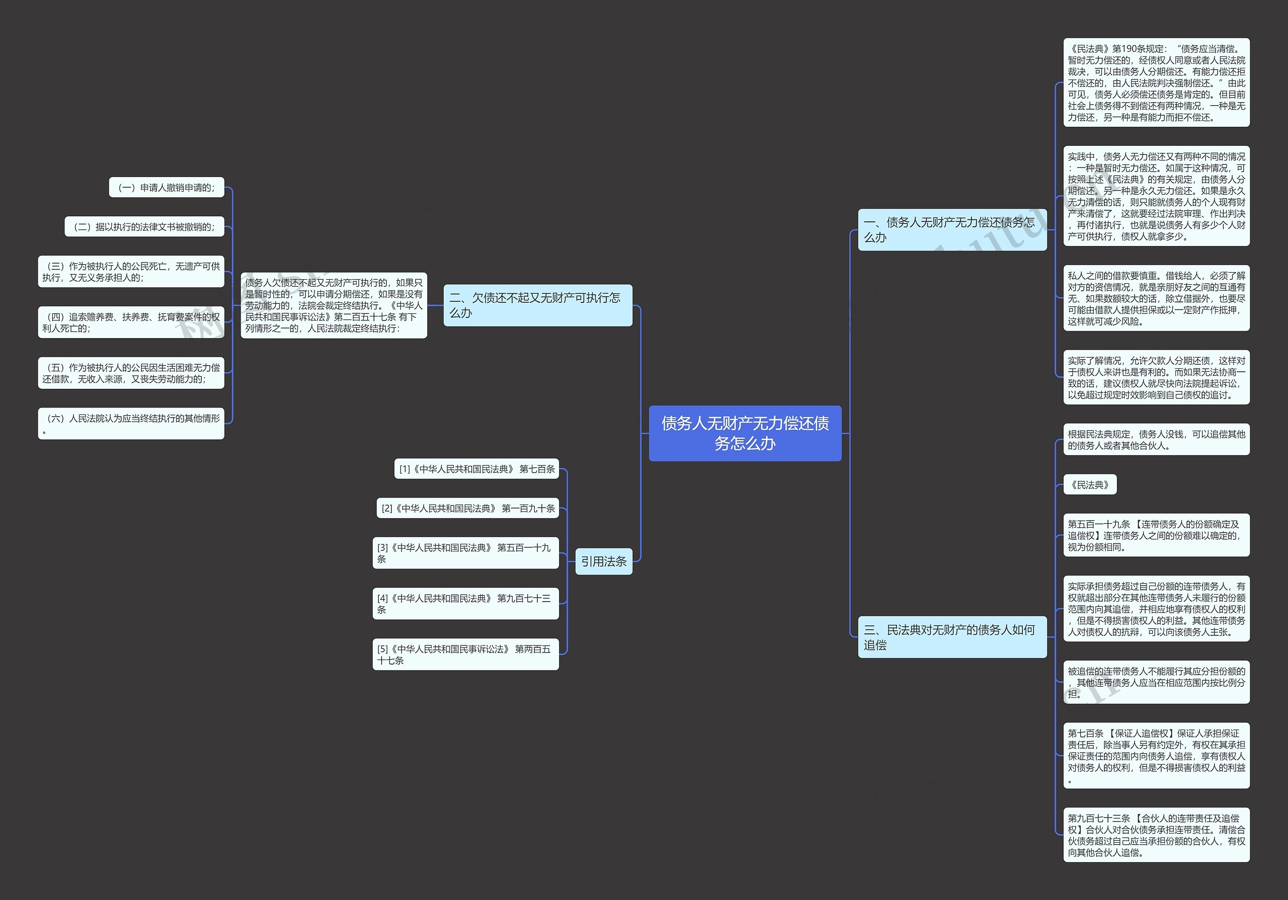 债务人无财产无力偿还债务怎么办思维导图