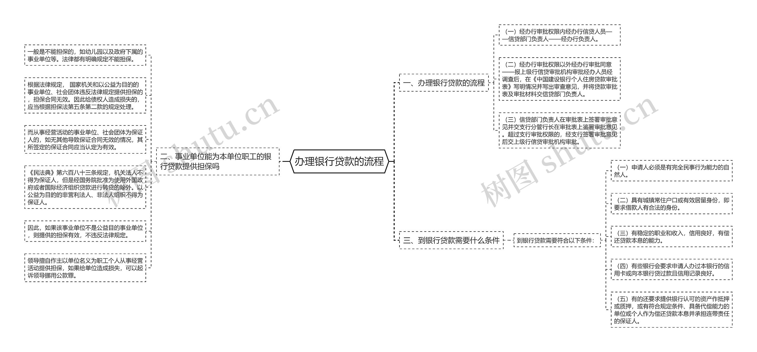 办理银行贷款的流程思维导图