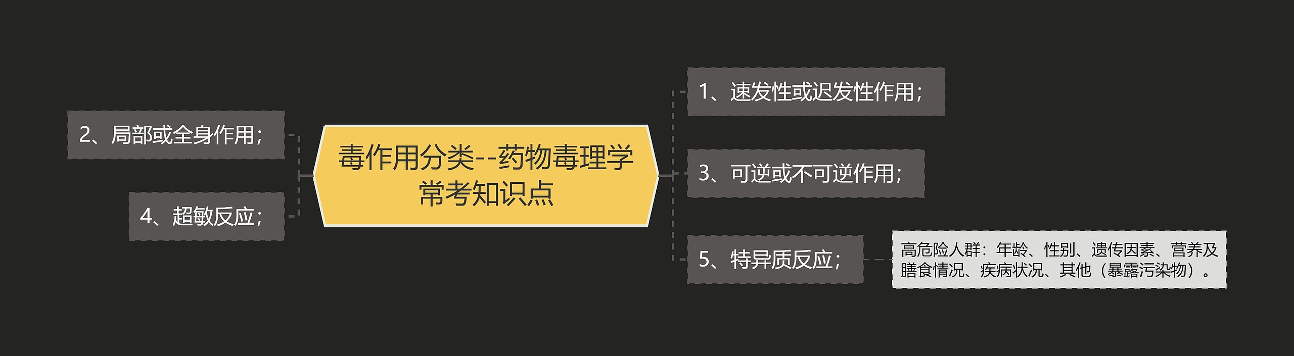 毒作用分类--药物毒理学常考知识点思维导图