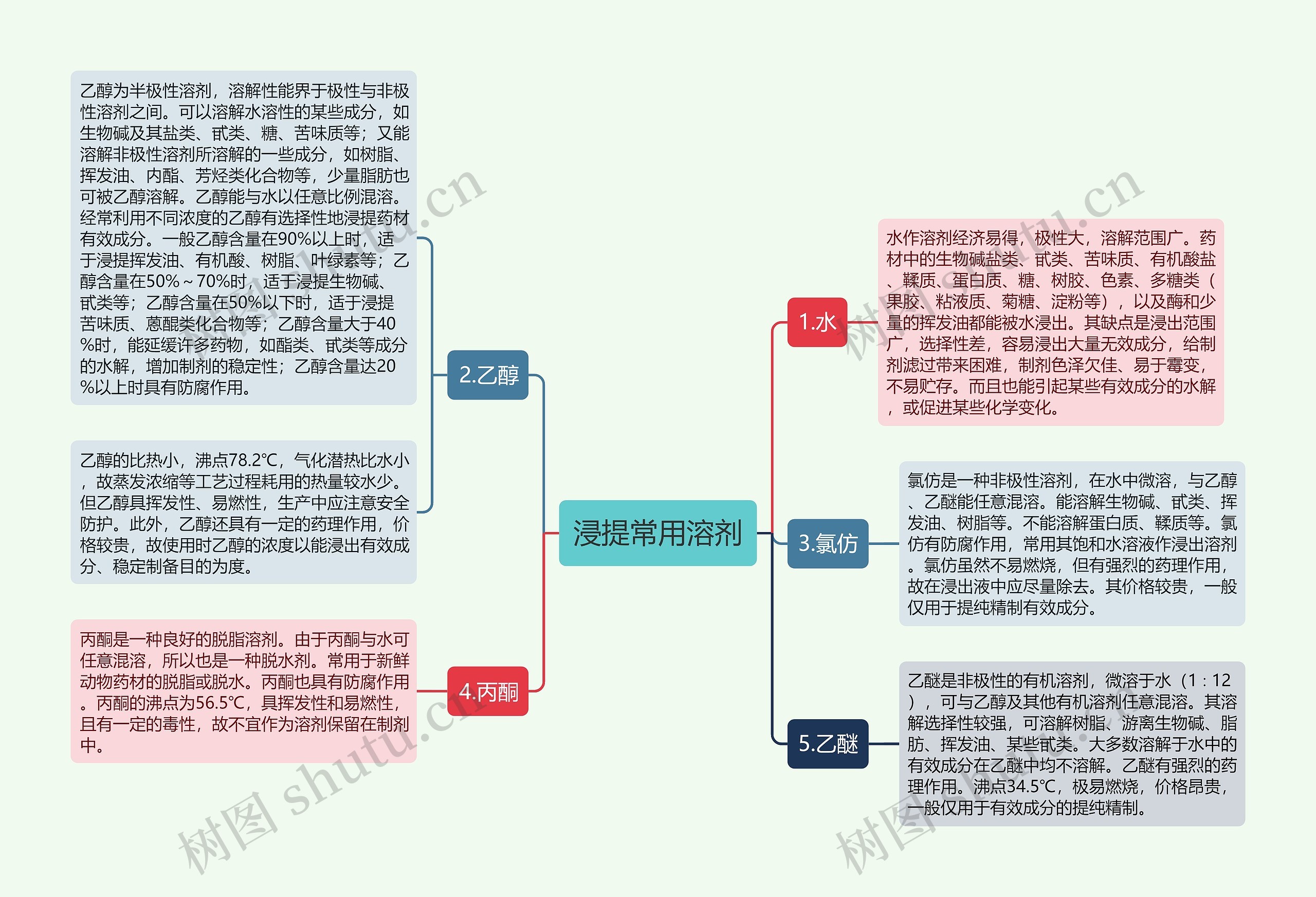 浸提常用溶剂思维导图