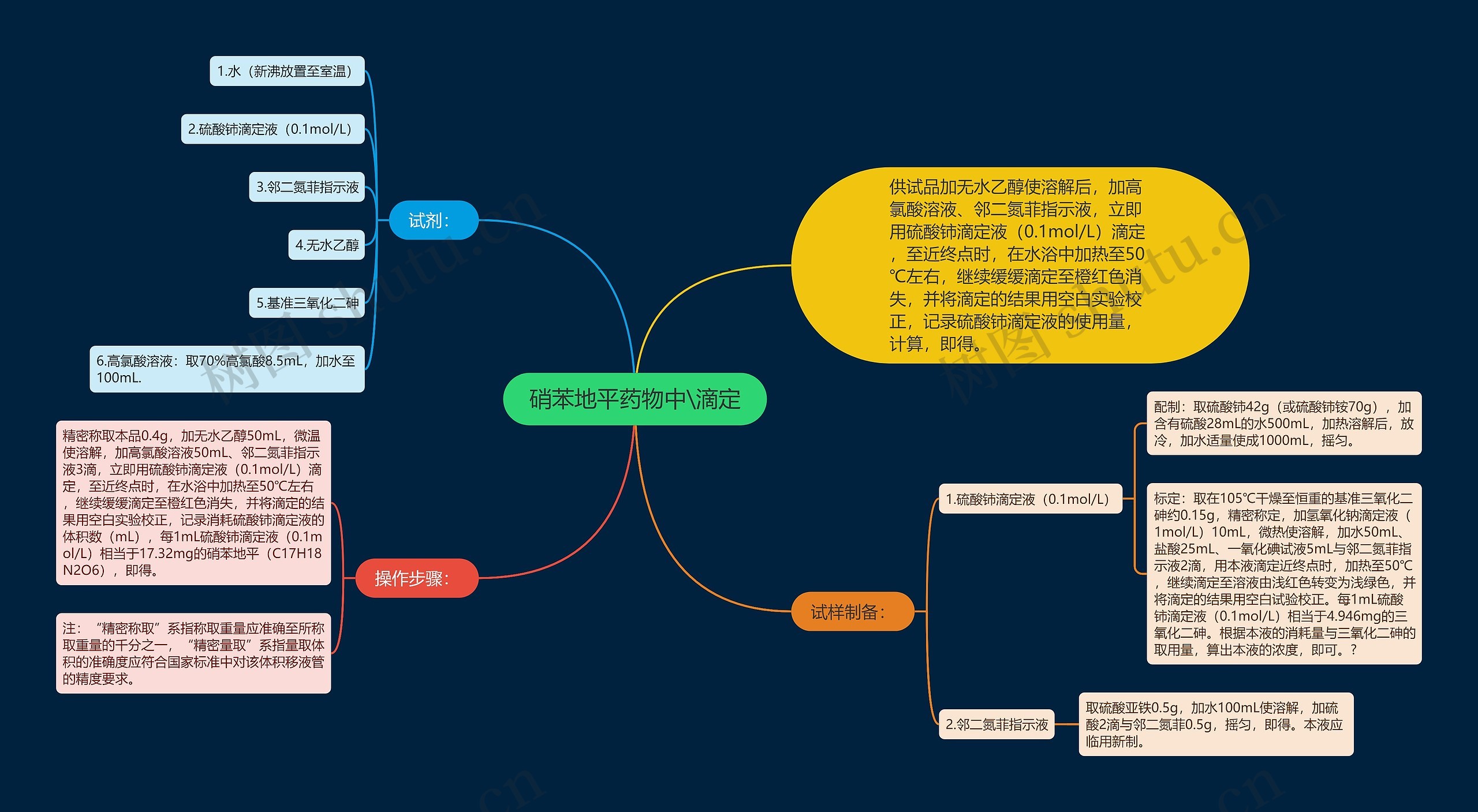 硝苯地平药物中\滴定思维导图