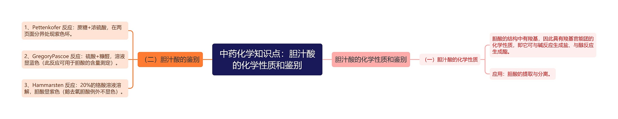 中药化学知识点:胆汁酸的化学性质和鉴别 中药化学知识点:胆汁酸的化学性质和鉴别