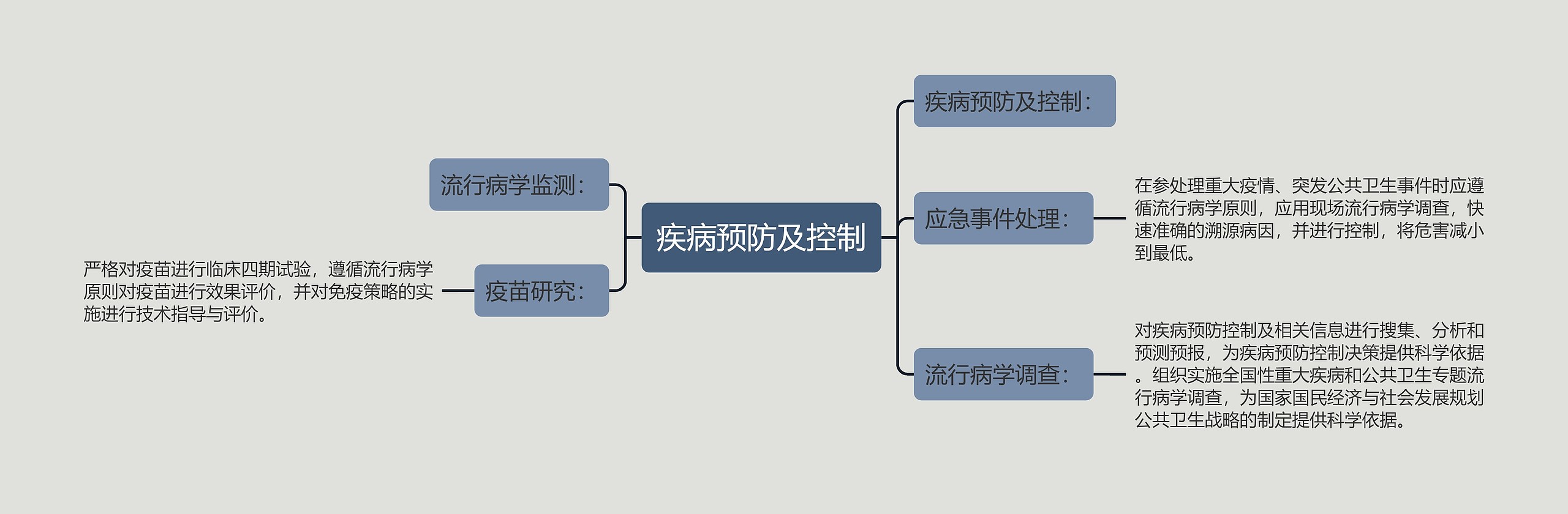 疾病预防及控制