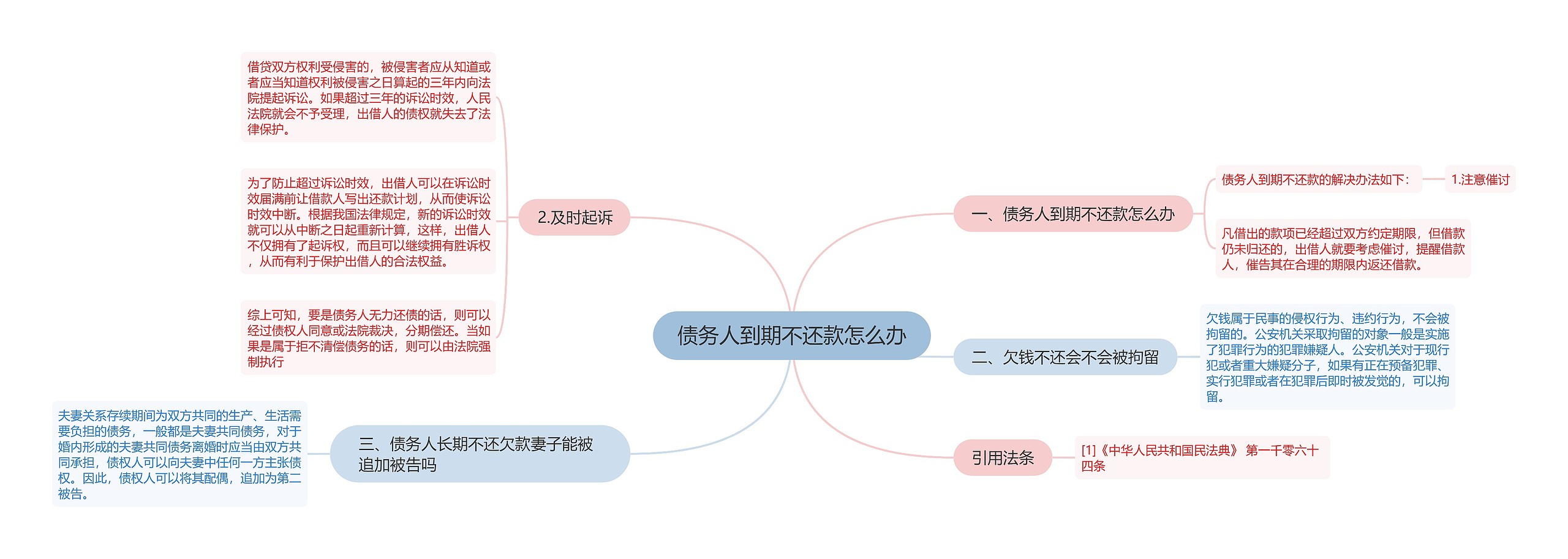 债务人到期不还款怎么办思维导图