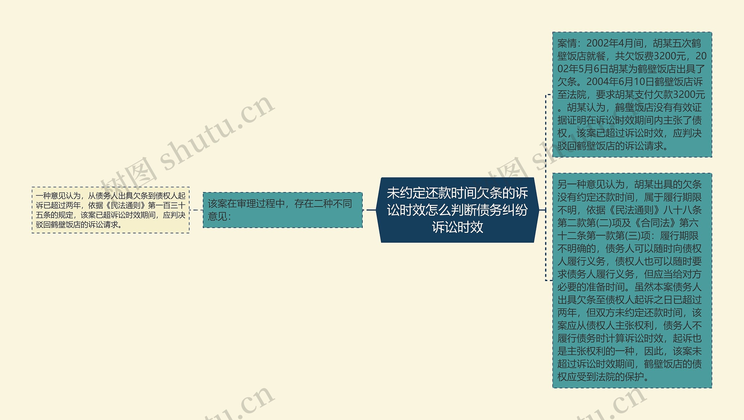 未约定还款时间欠条的诉讼时效怎么判断债务纠纷诉讼时效思维导图