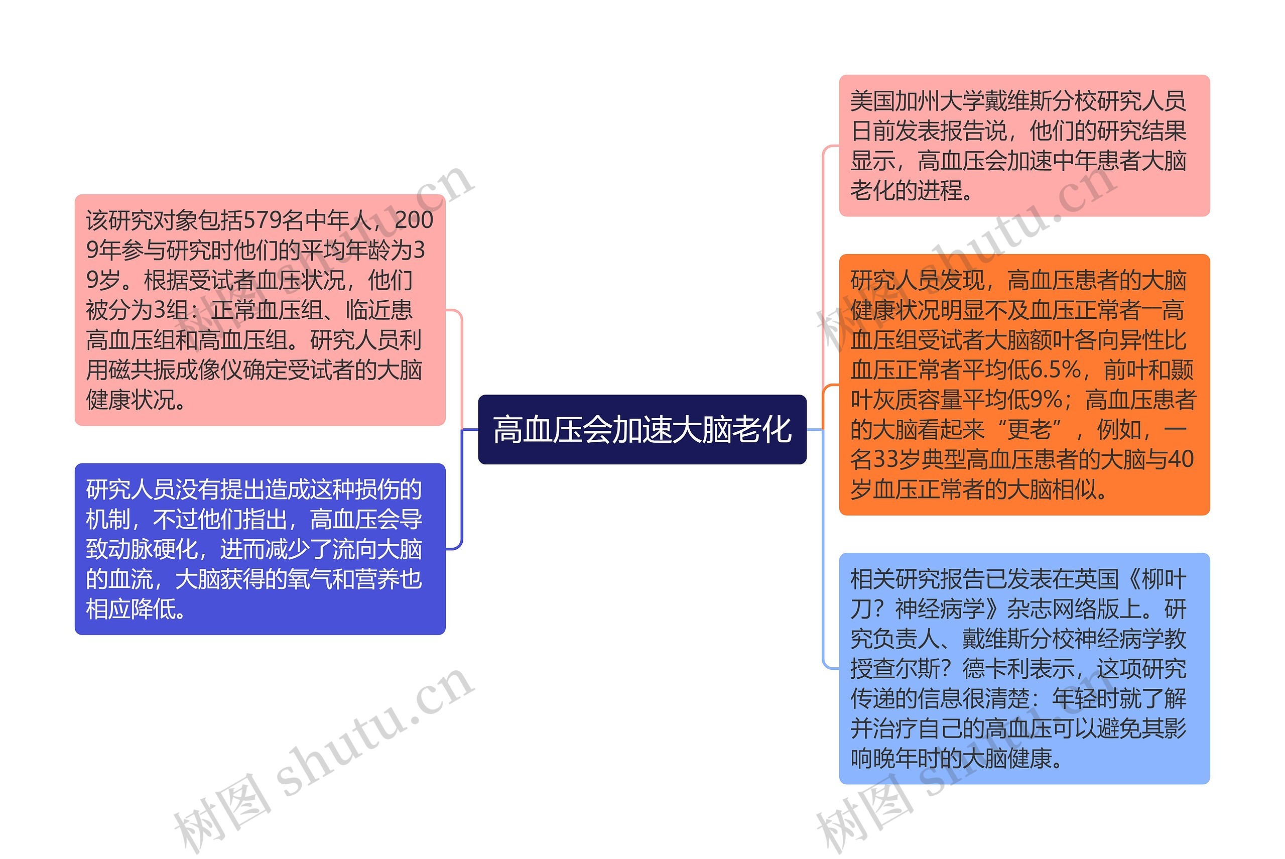 高血压会加速大脑老化思维导图