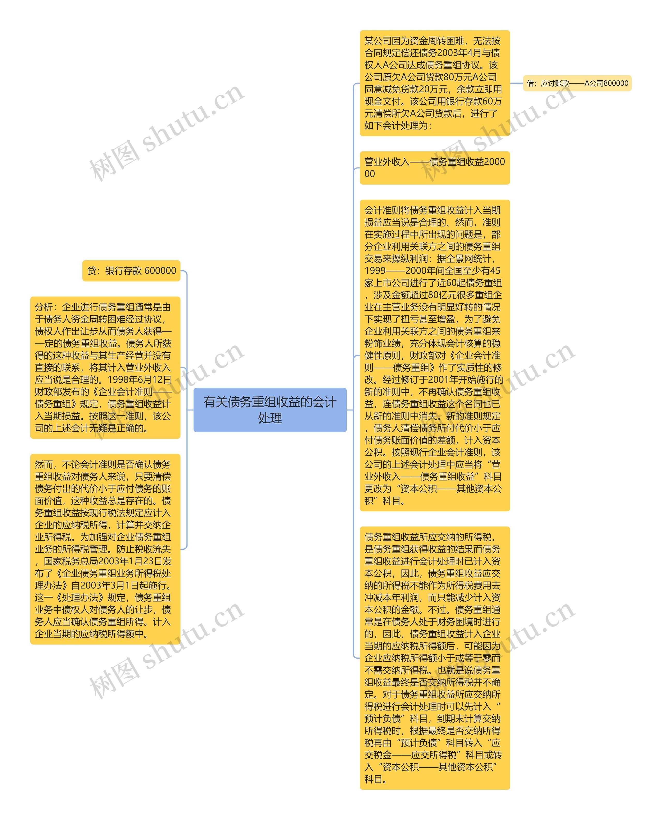 有关债务重组收益的会计处理思维导图