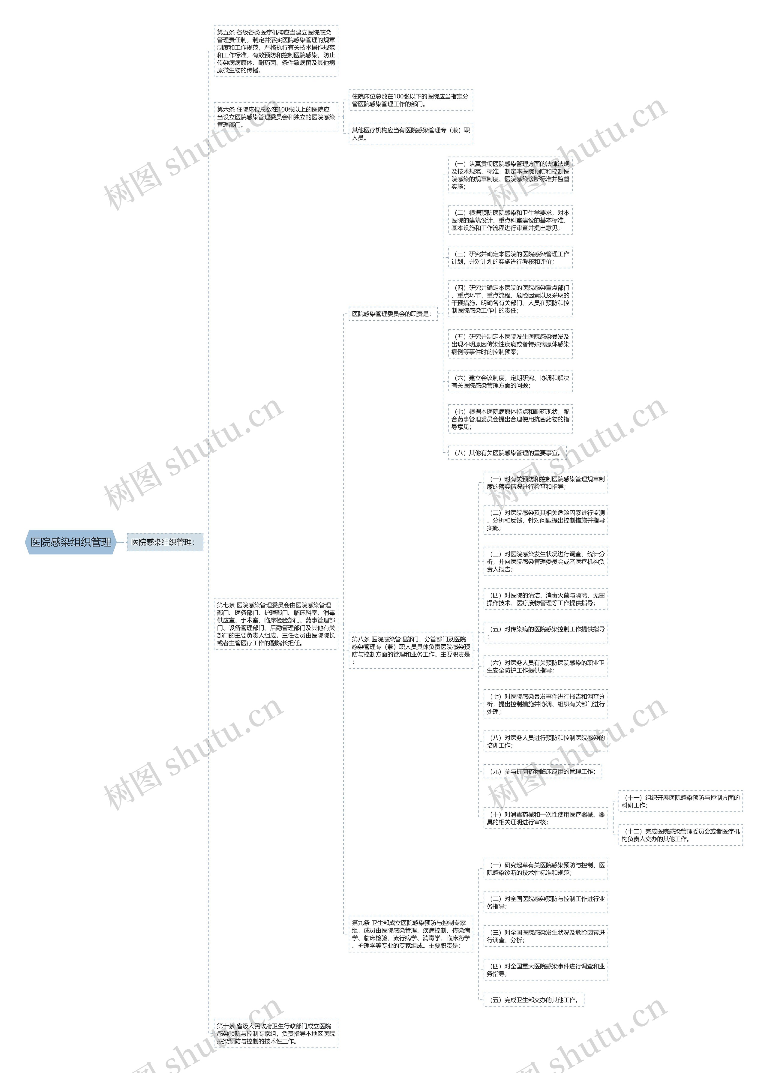 医院感染组织管理思维导图