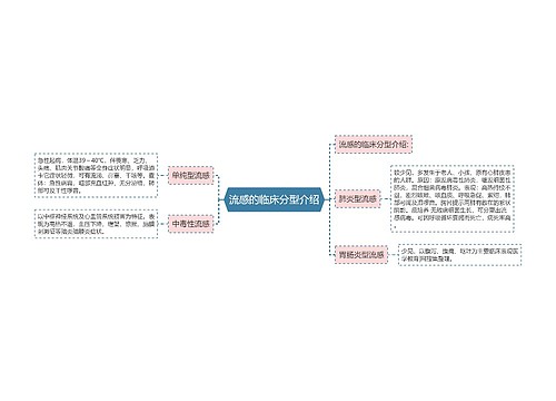 流感的临床分型介绍