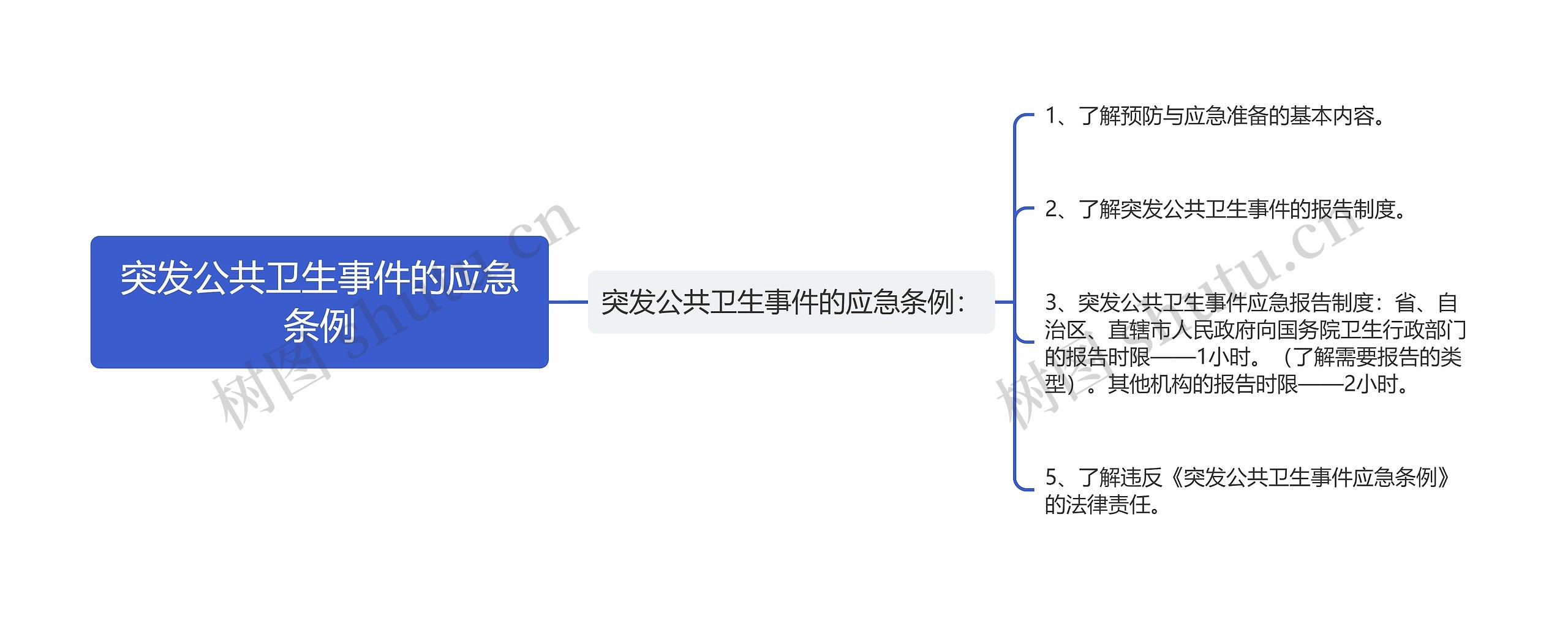 突发公共卫生事件的应急条例