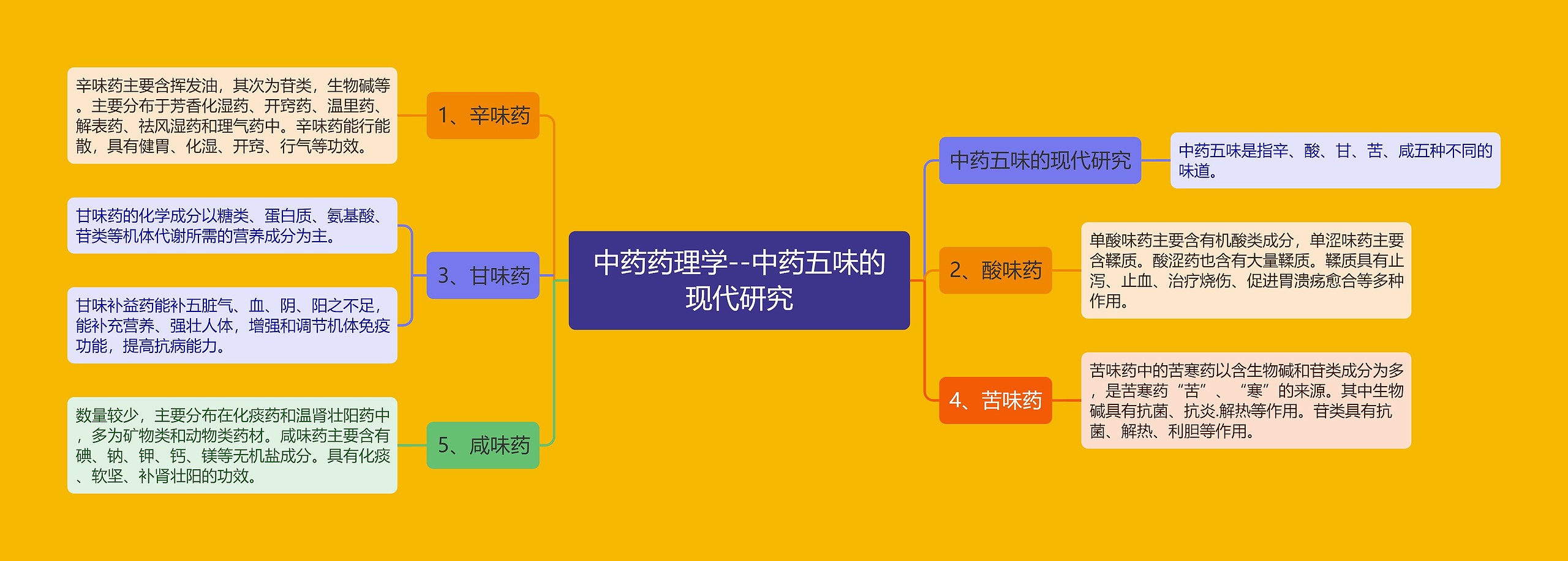中药药理学--中药五味的现代研究 中药药理学--中药五味的现代研究