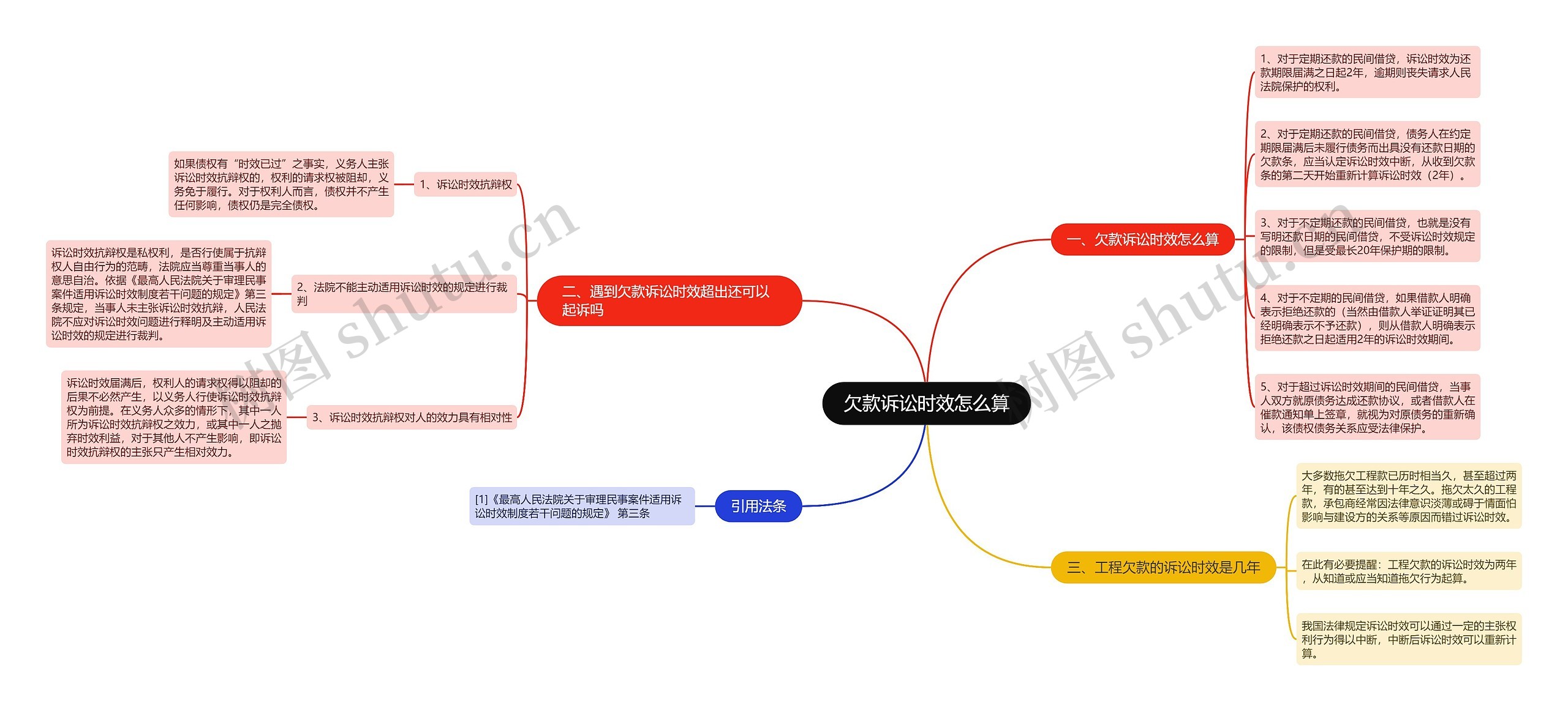 欠款诉讼时效怎么算思维导图