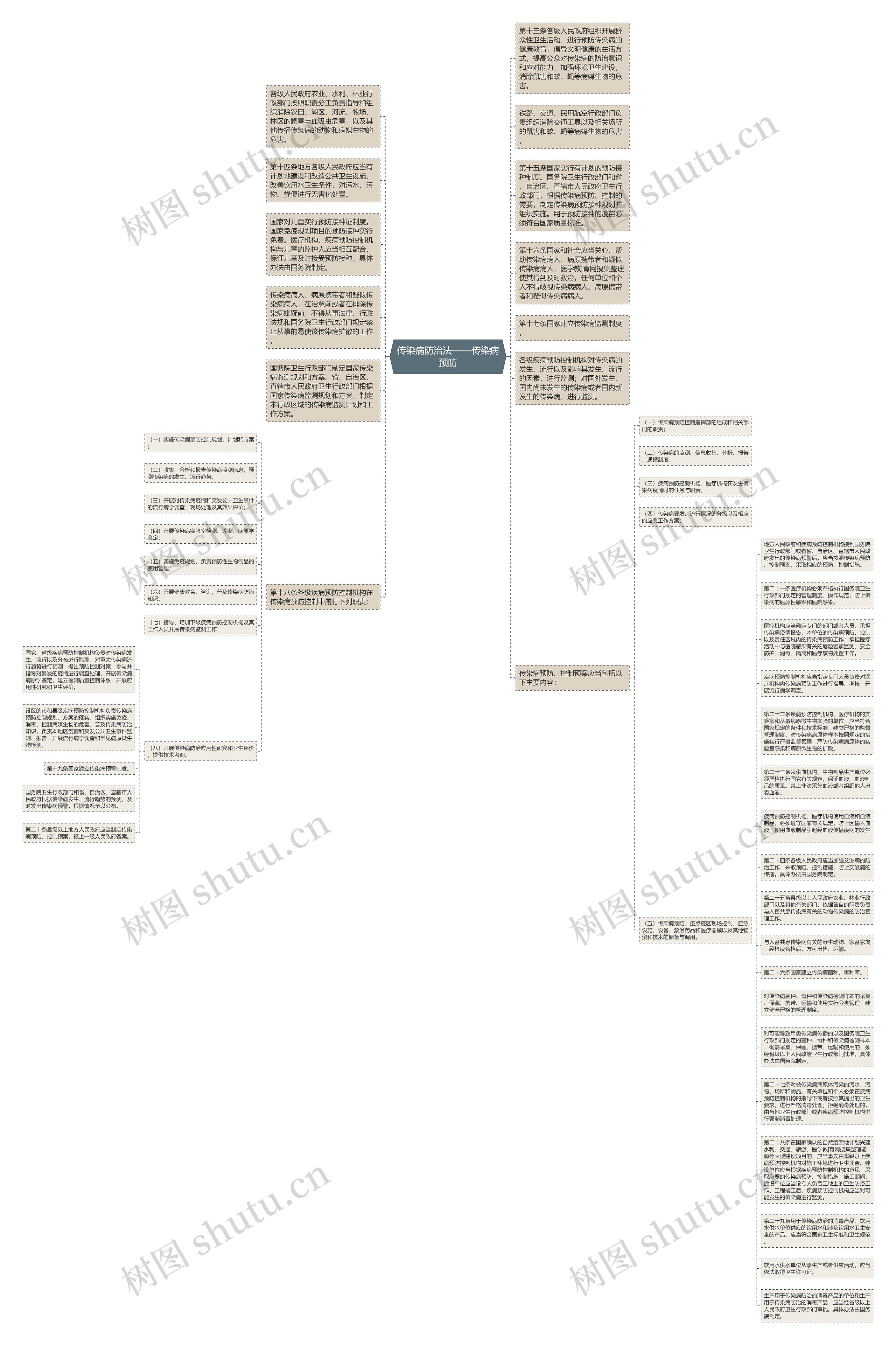 传染病防治法——传染病预防思维导图