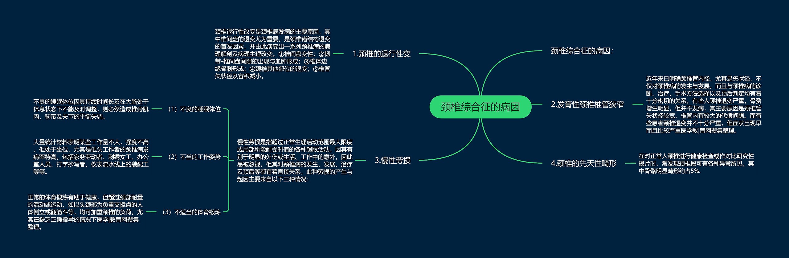 颈椎综合征的病因思维导图