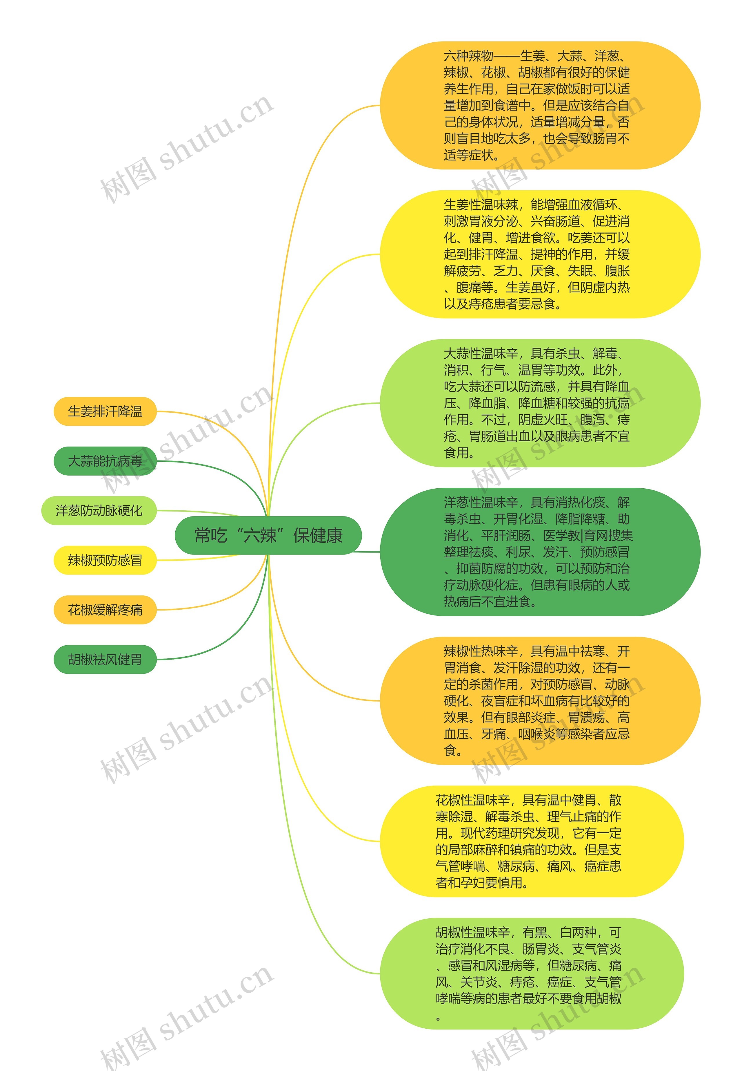 常吃“六辣”保健康思维导图