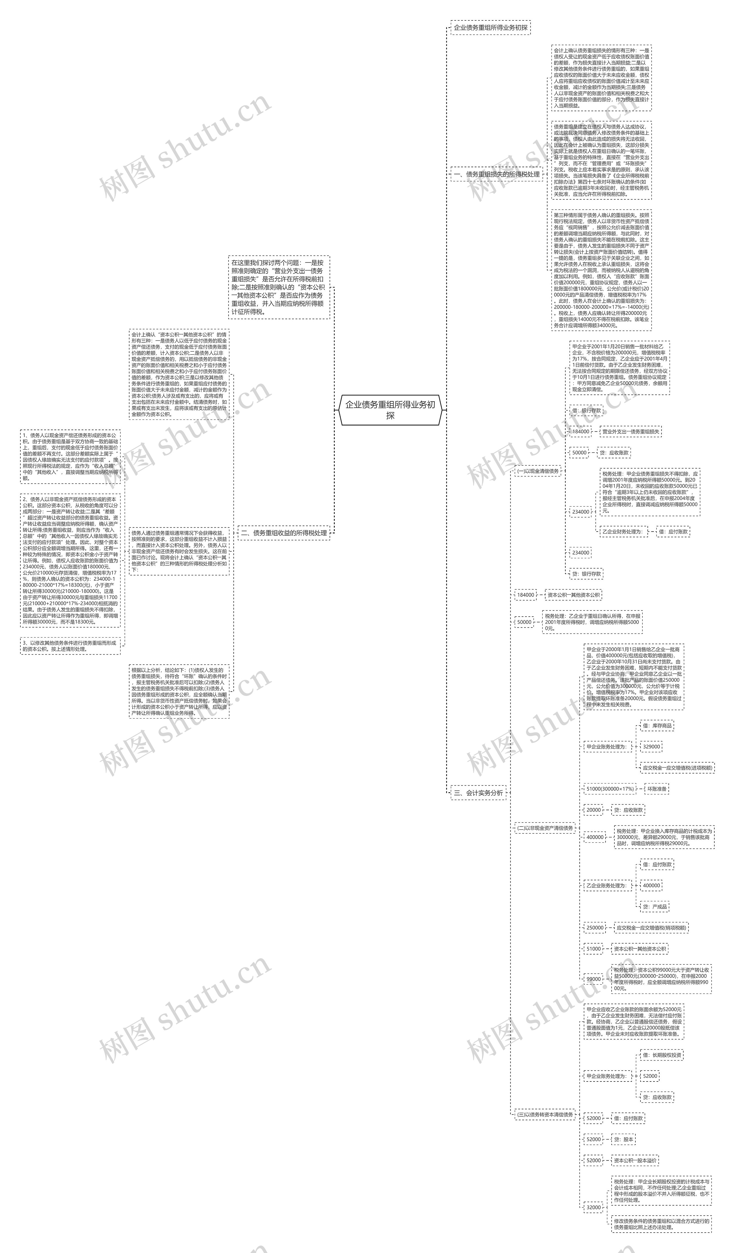 企业债务重组所得业务初探思维导图