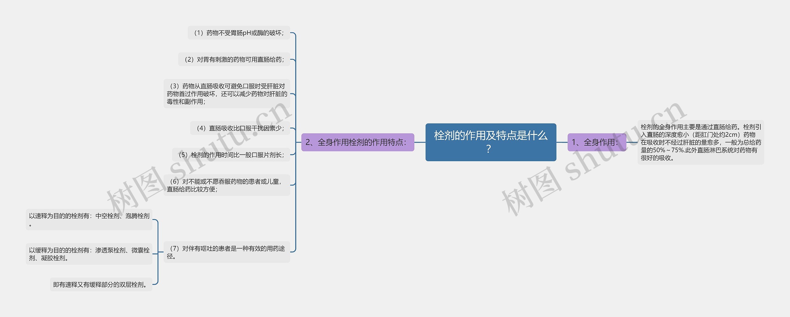 栓剂的作用及特点是什么？思维导图