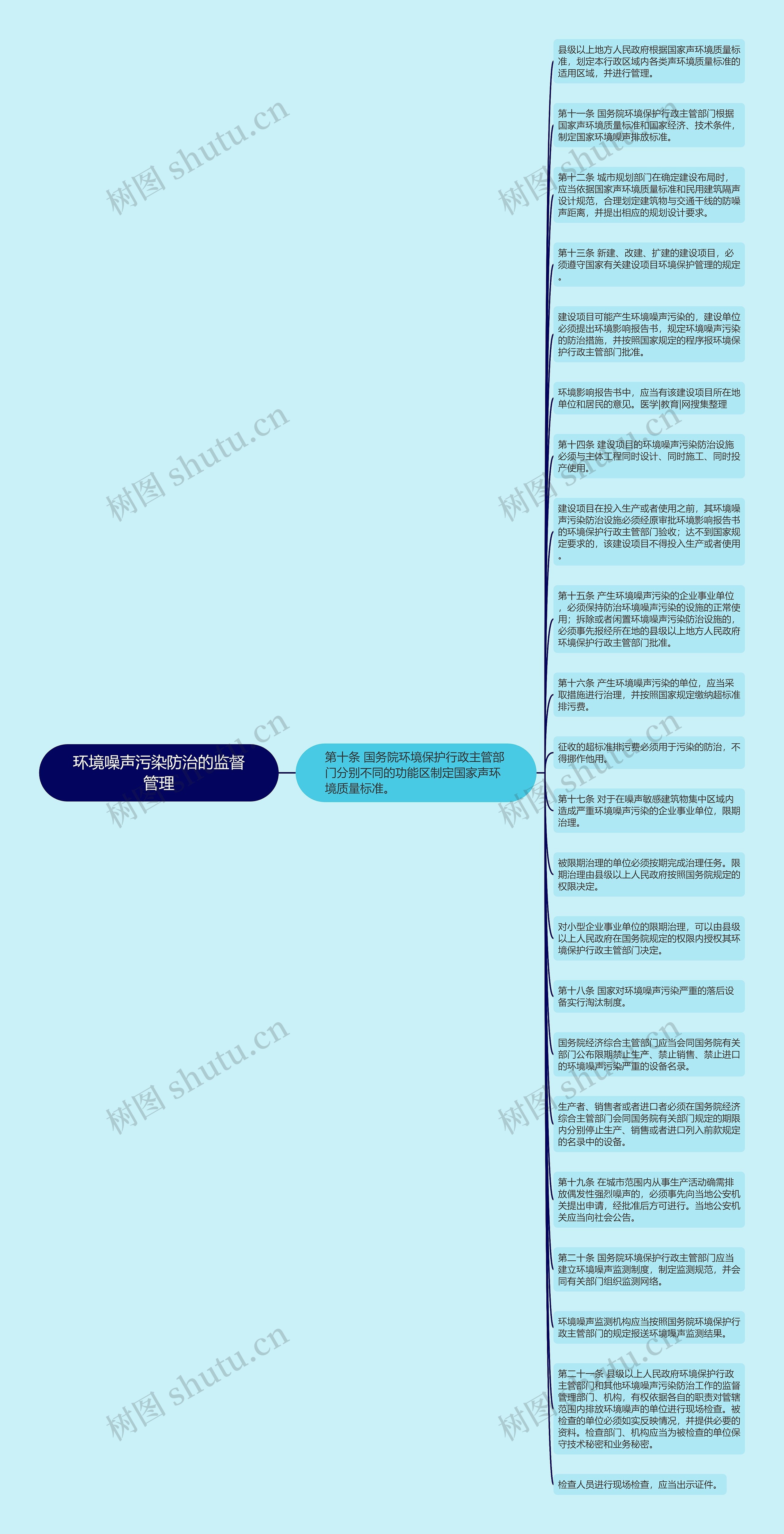 环境噪声污染防治的监督管理思维导图