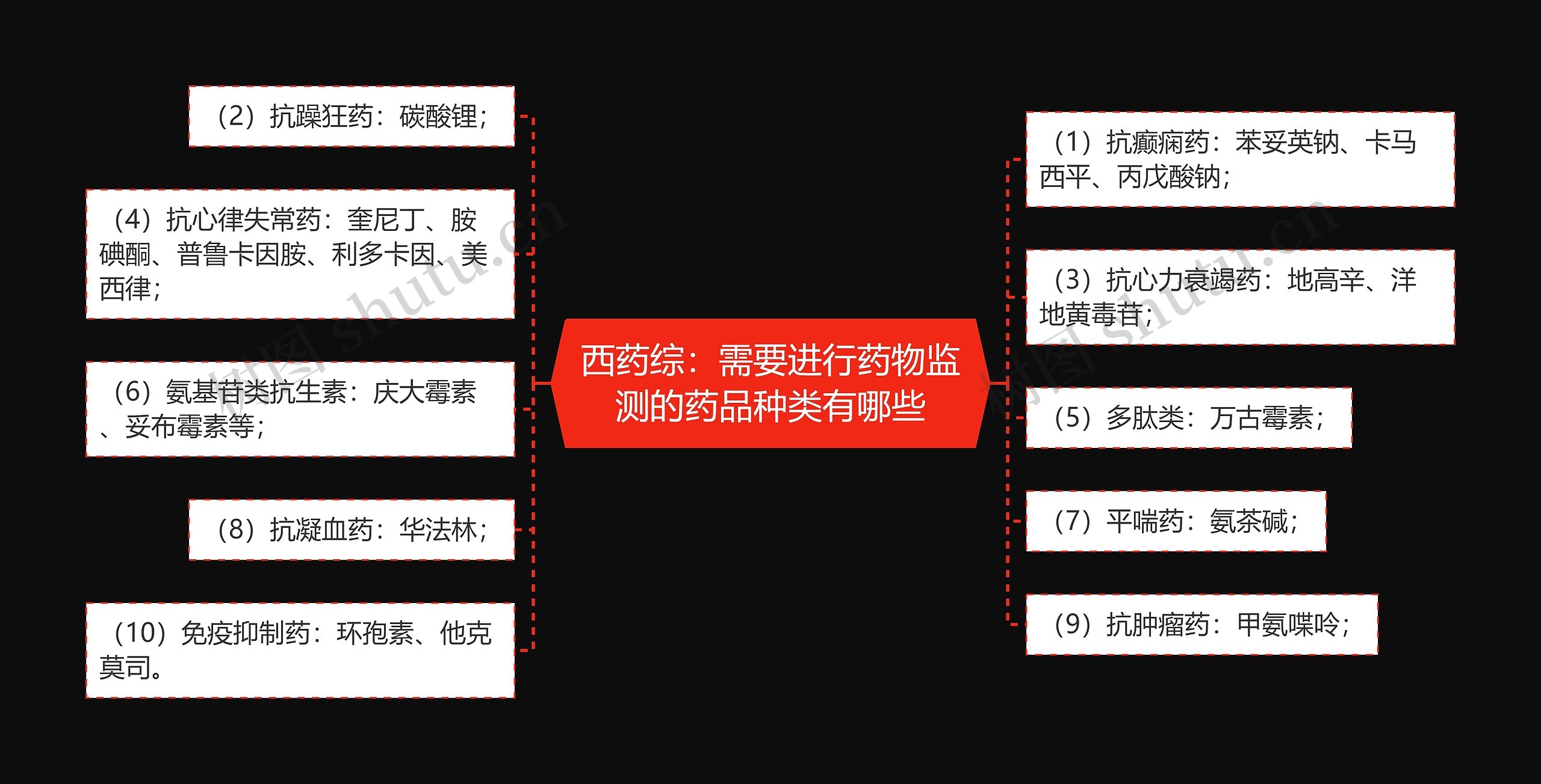 西药综：需要进行药物监测的药品种类有哪些思维导图