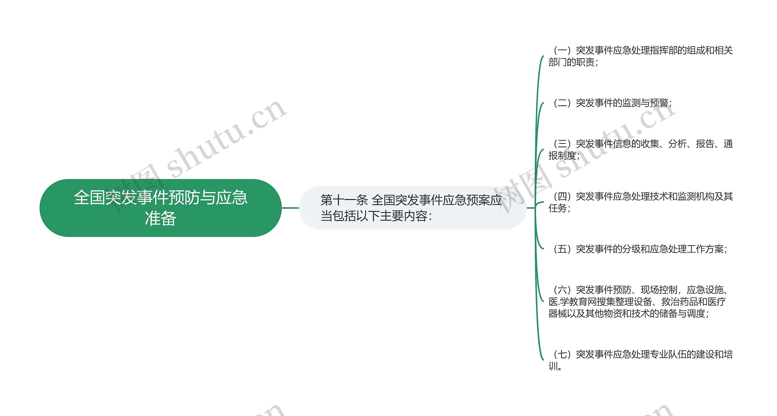 全国突发事件预防与应急准备