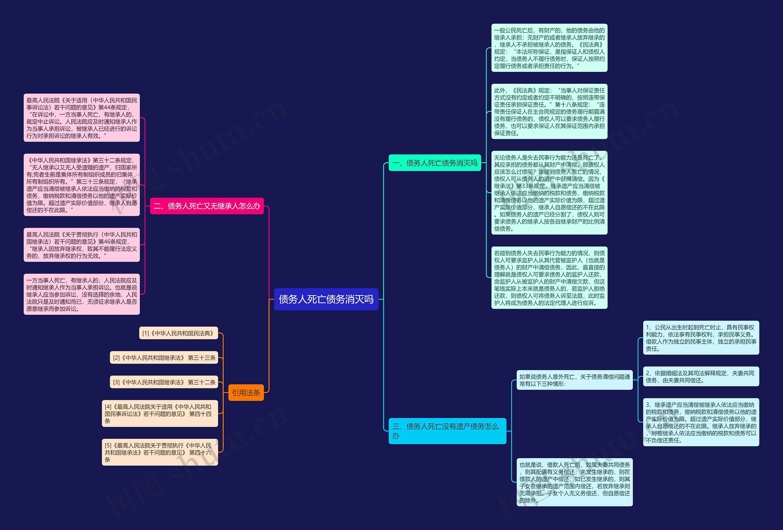 债务人死亡债务消灭吗思维导图