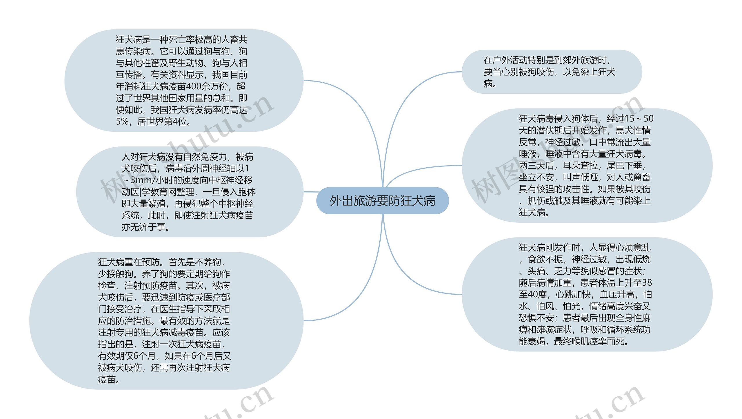 外出旅游要防狂犬病思维导图