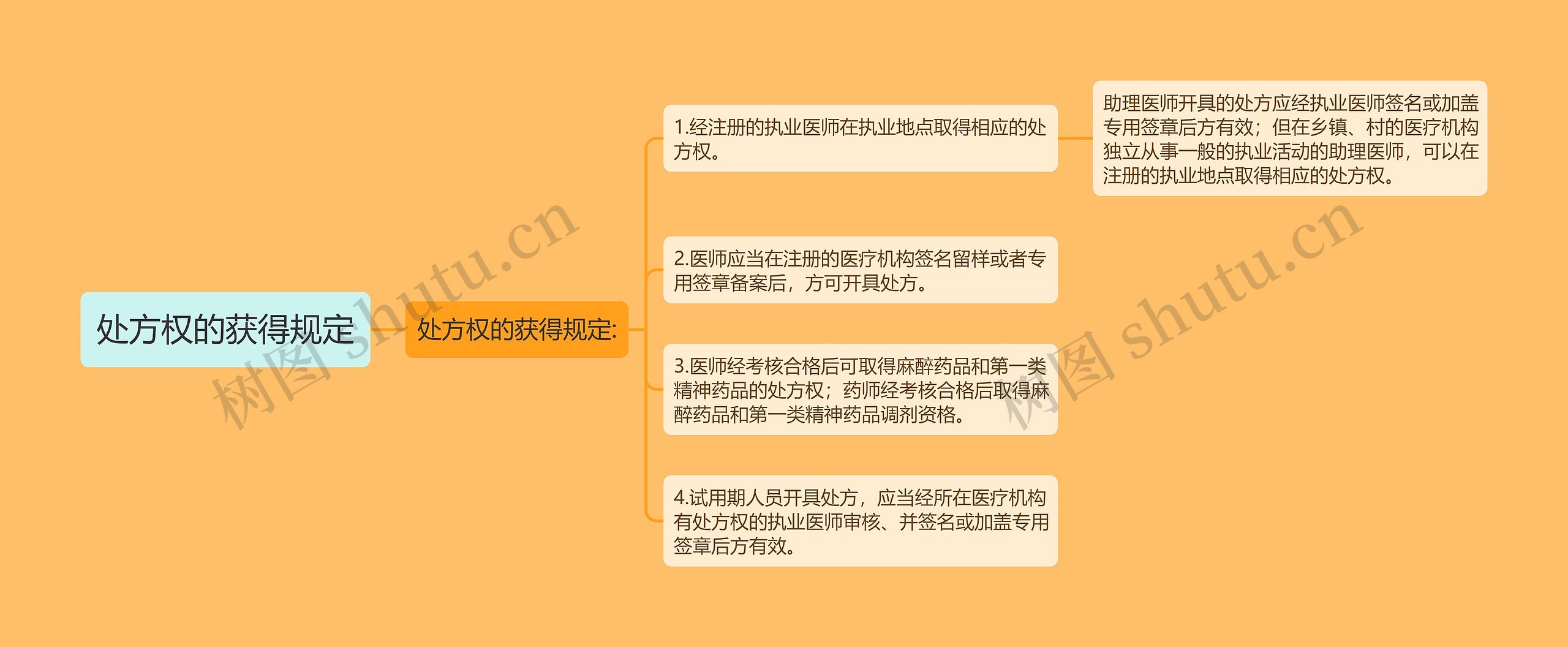 处方权的获得规定 处方权的获得规定