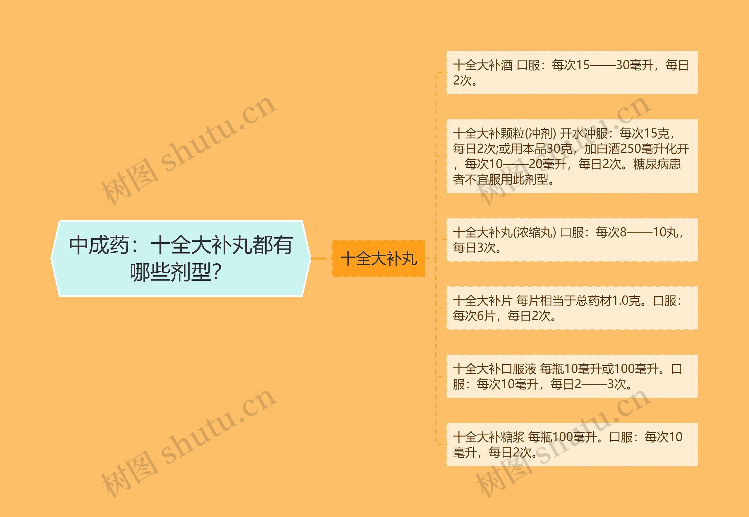 中成药:十全大补丸都有哪些剂型? 中成药:十全大补丸都有哪些剂型?