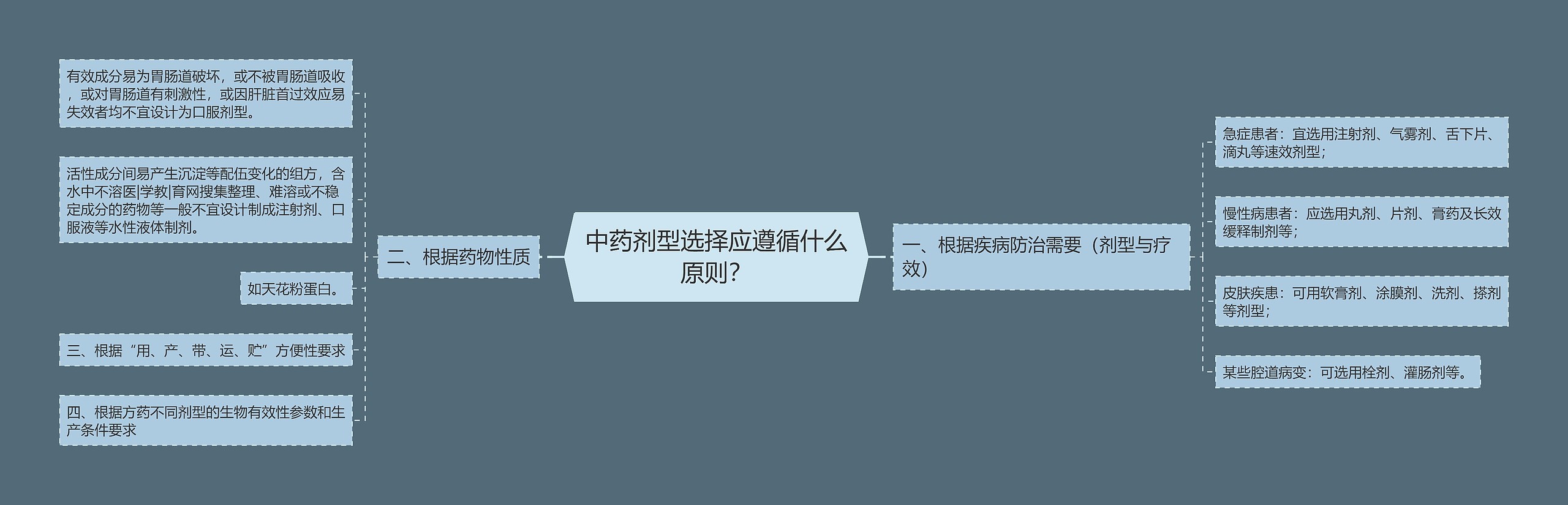 中药剂型选择应遵循什么原则? 中药剂型选择应遵循什么原则?