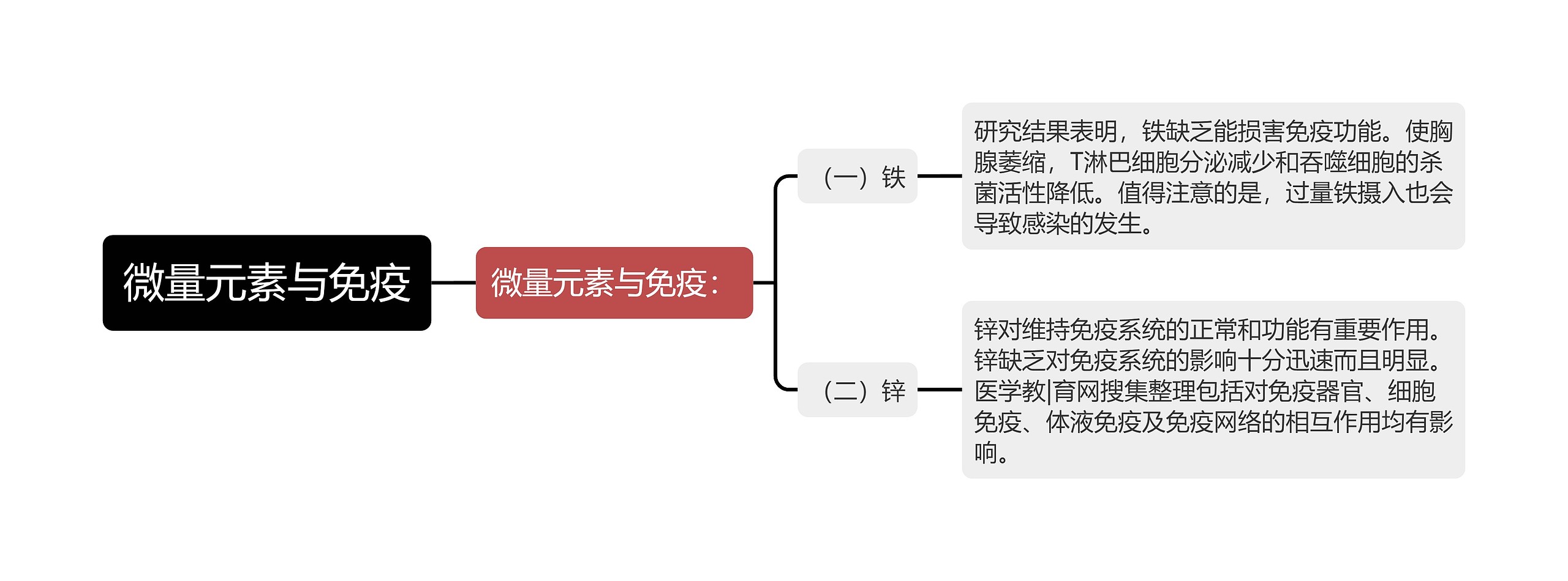 微量元素与免疫思维导图