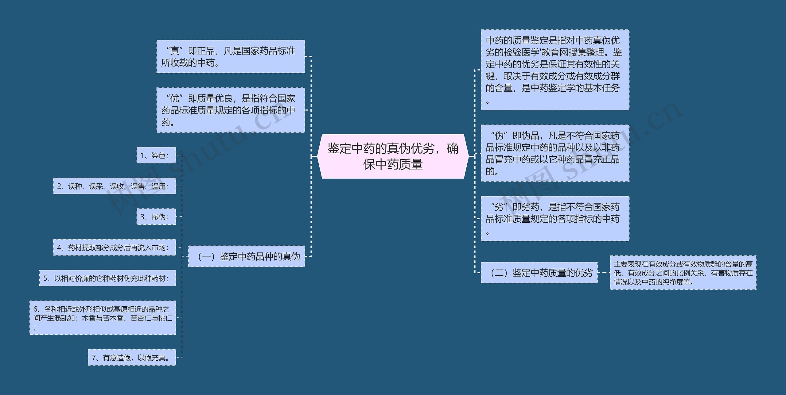 鉴定中药的真伪优劣,确保中药质量 鉴定中药的真伪优劣,确保中药质量
