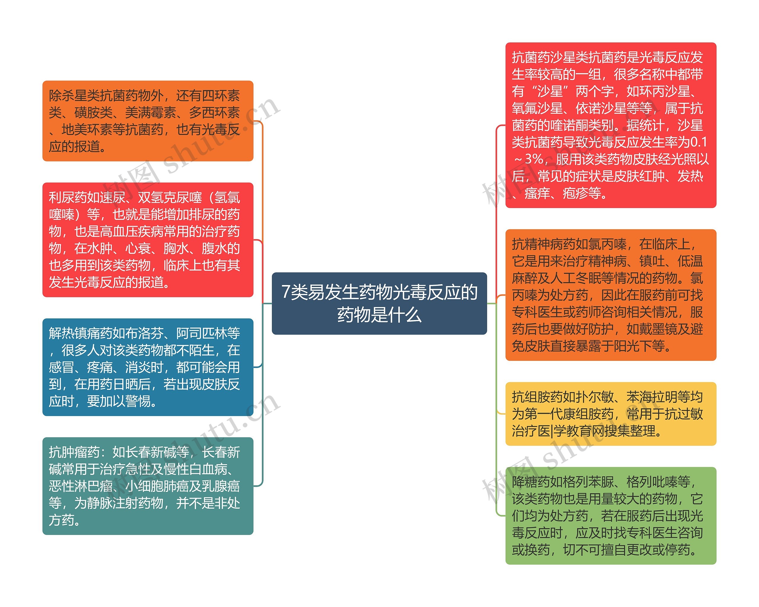 7类易发生药物光毒反应的药物是什么思维导图