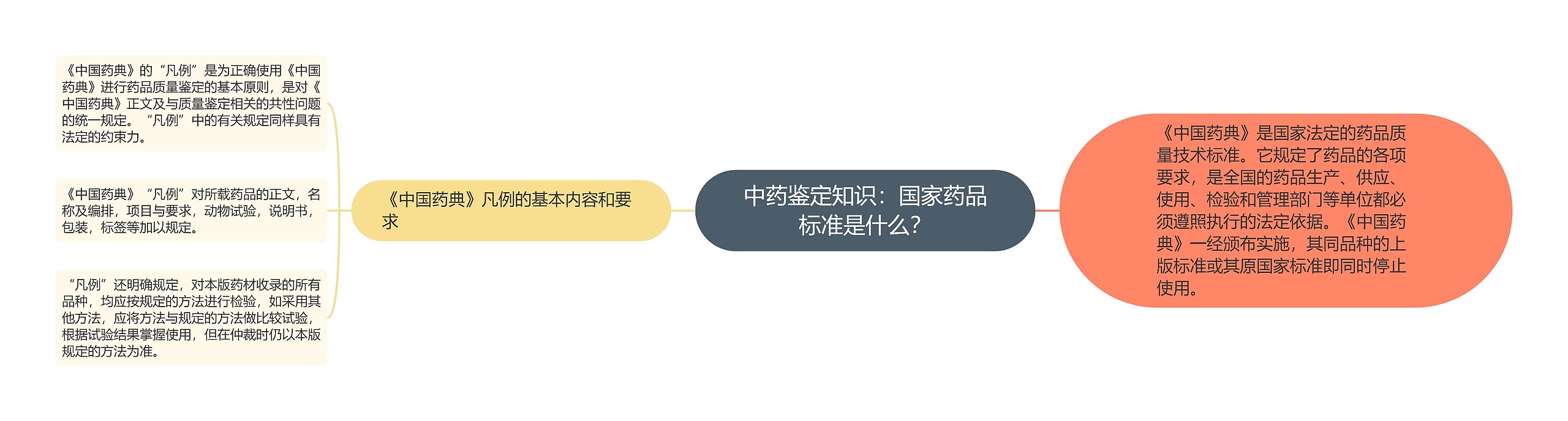 中药鉴定知识：国家药品标准是什么？思维导图