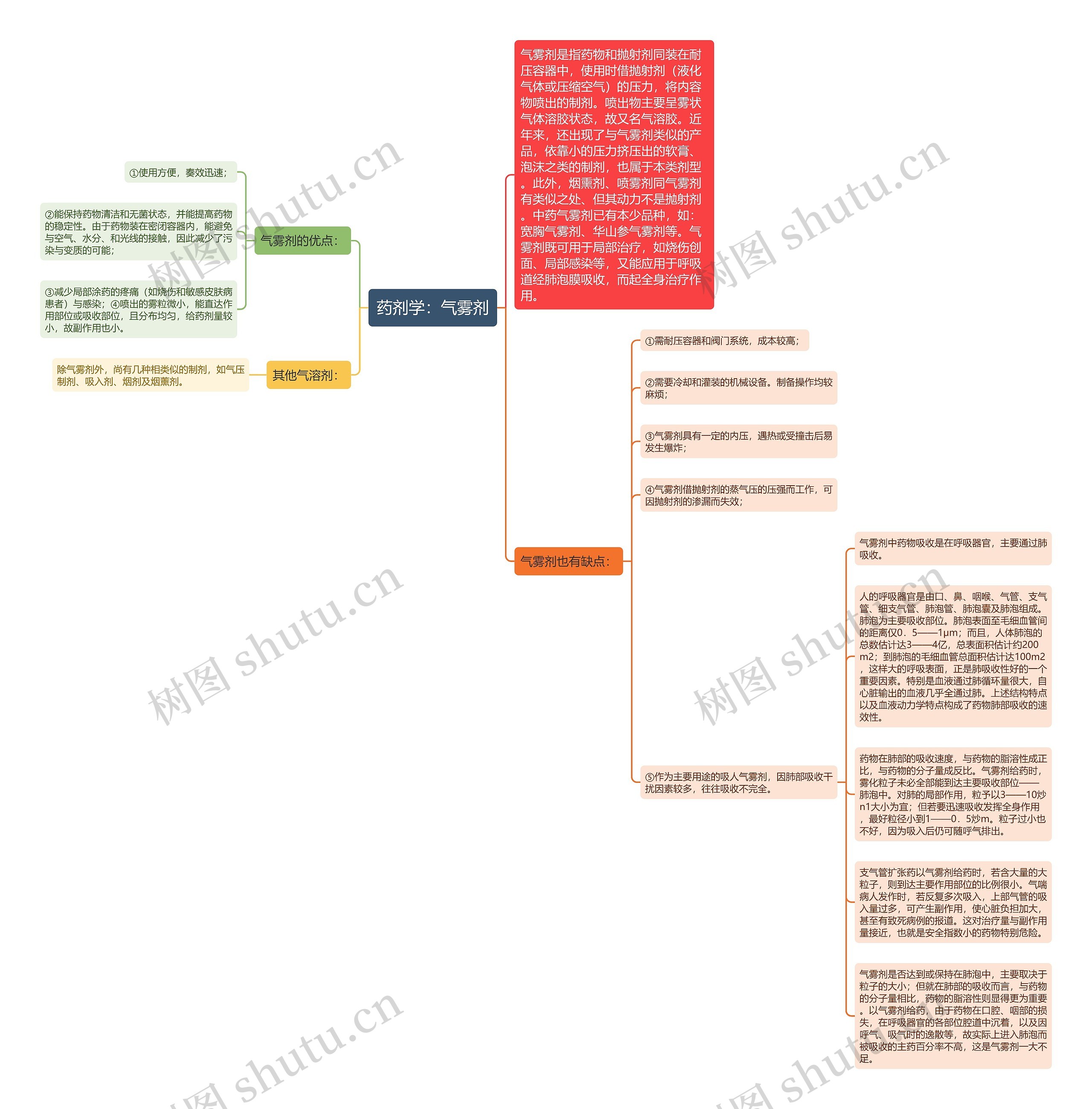 药剂学：气雾剂思维导图