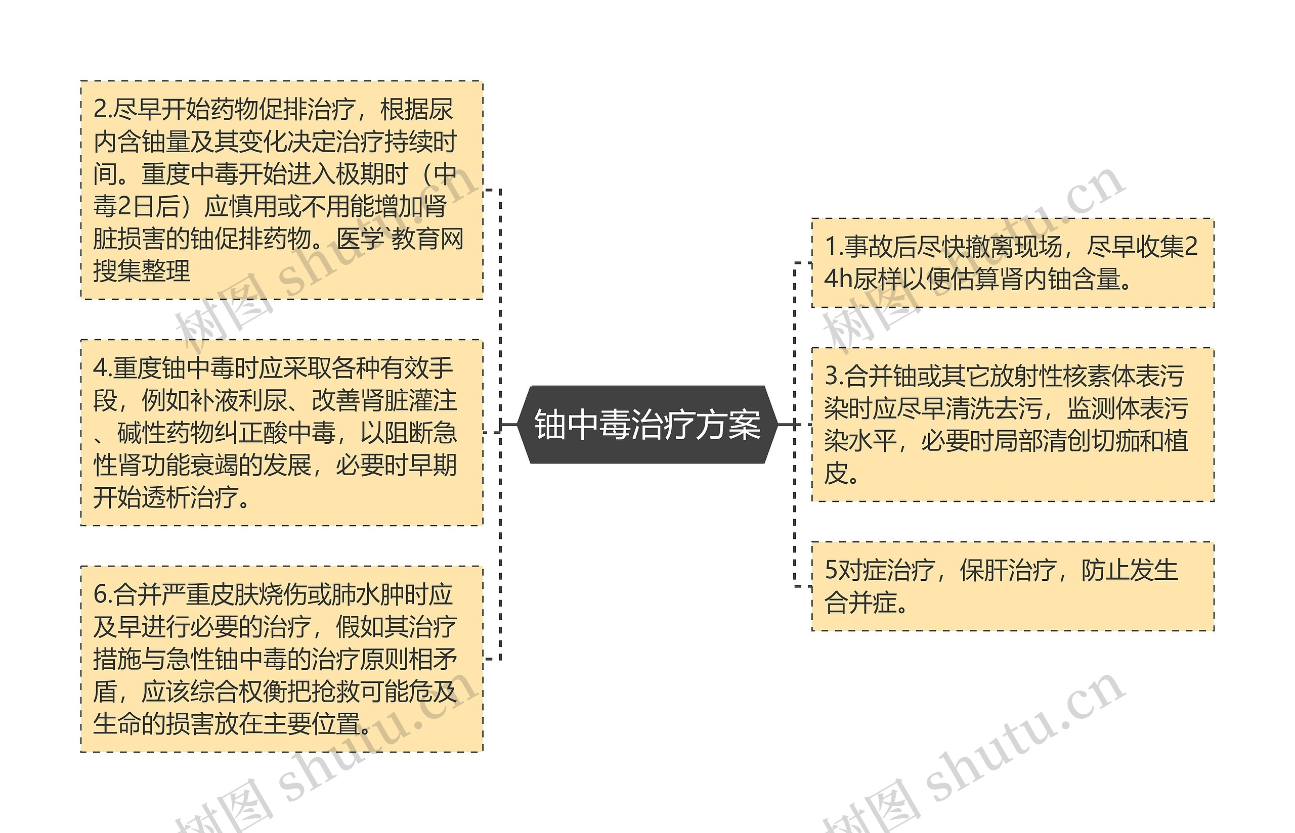 铀中毒治疗方案思维导图