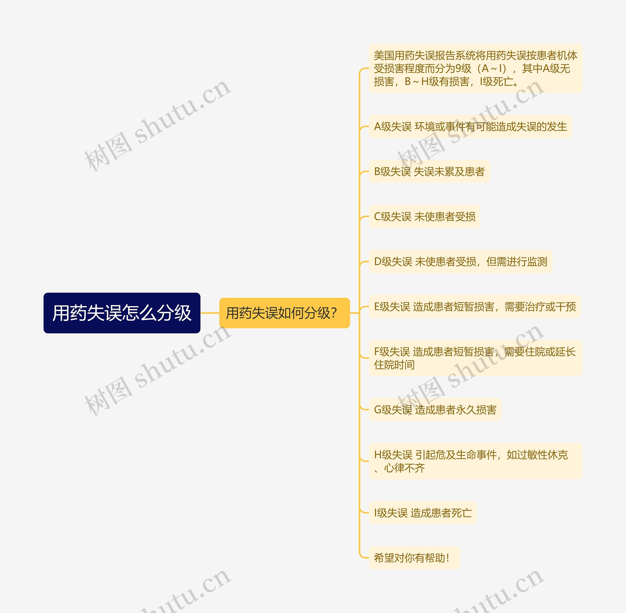 用药失误怎么分级思维导图