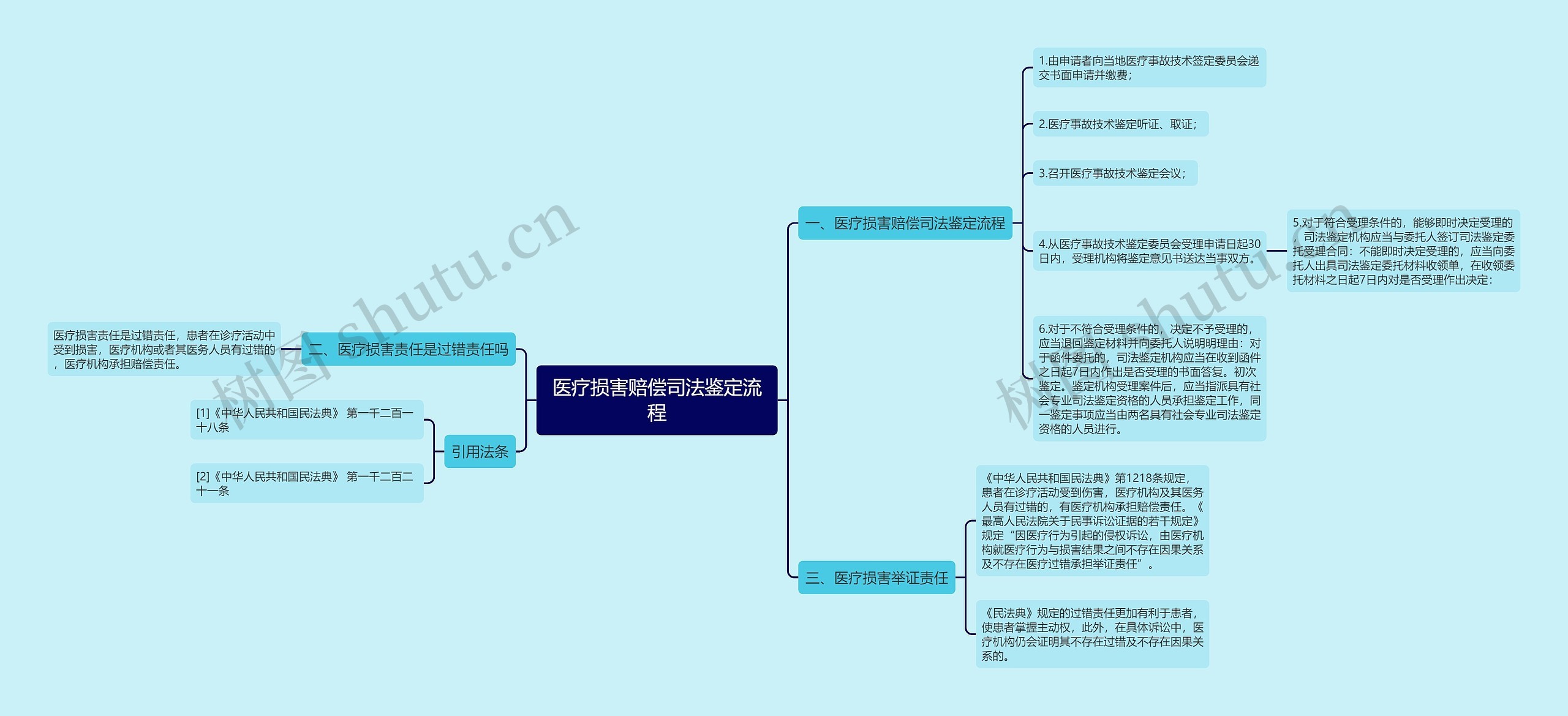 医疗损害赔偿司法鉴定流程