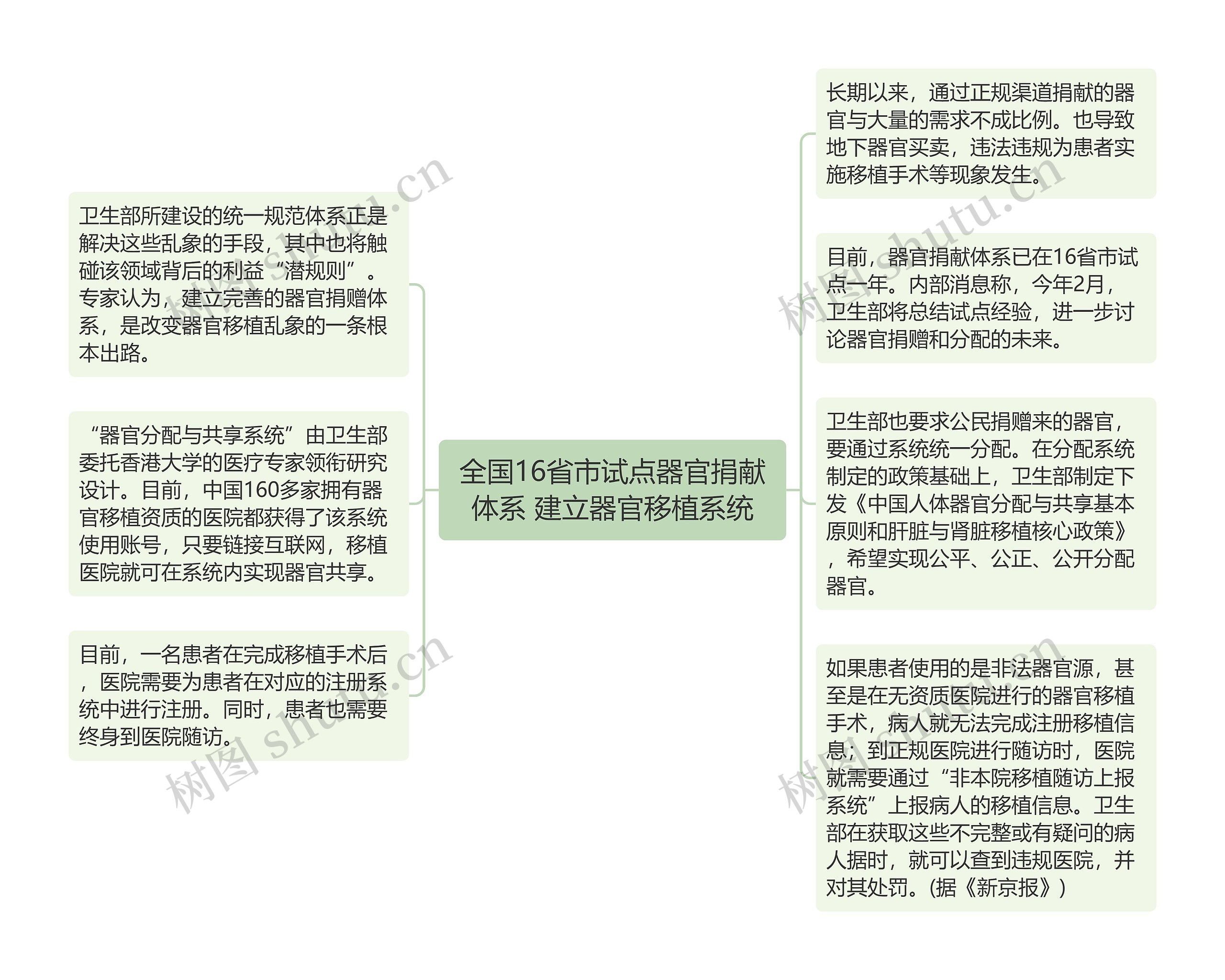 全国16省市试点器官捐献体系 建立器官移植系统思维导图