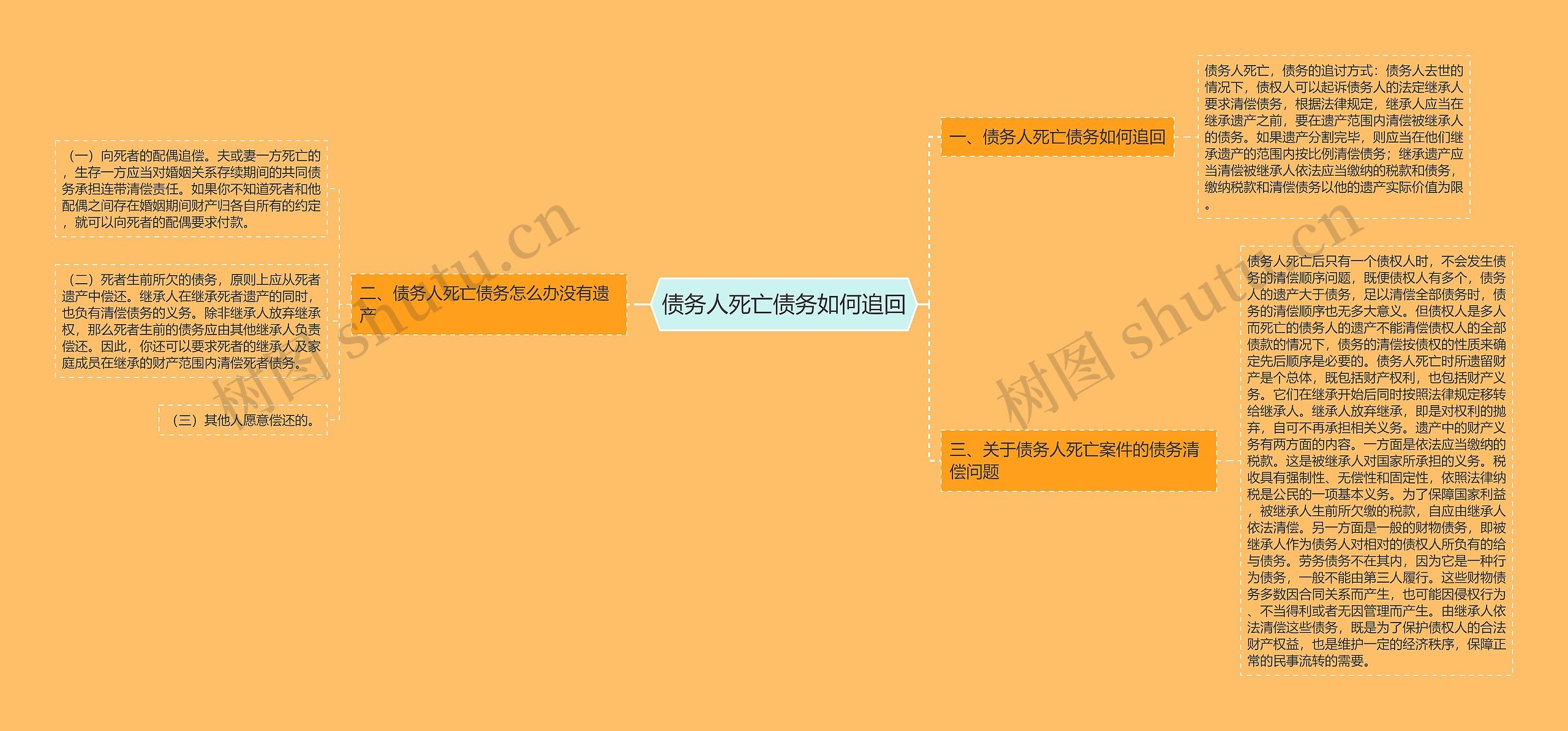 债务人死亡债务如何追回思维导图