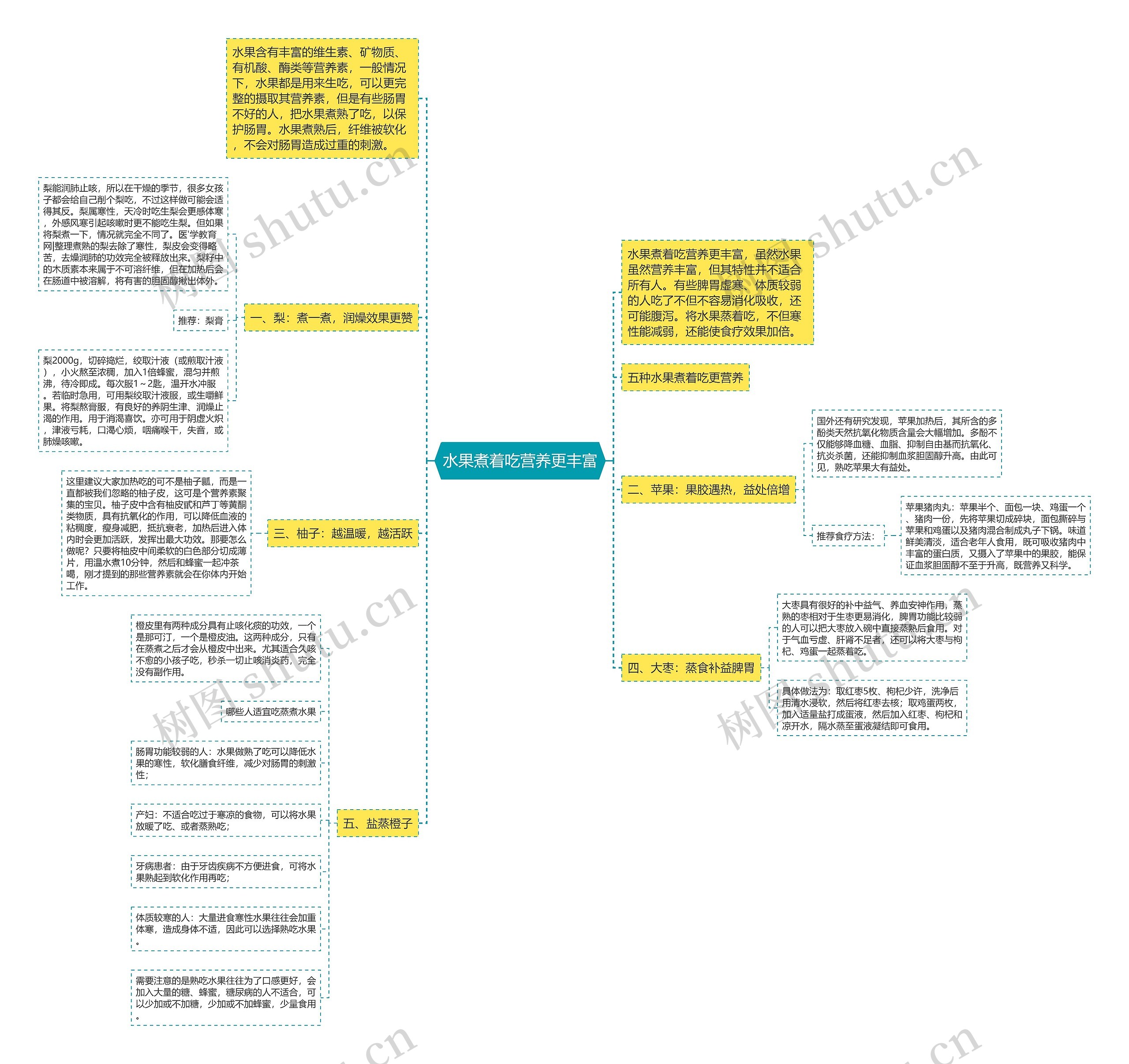水果煮着吃营养更丰富思维导图