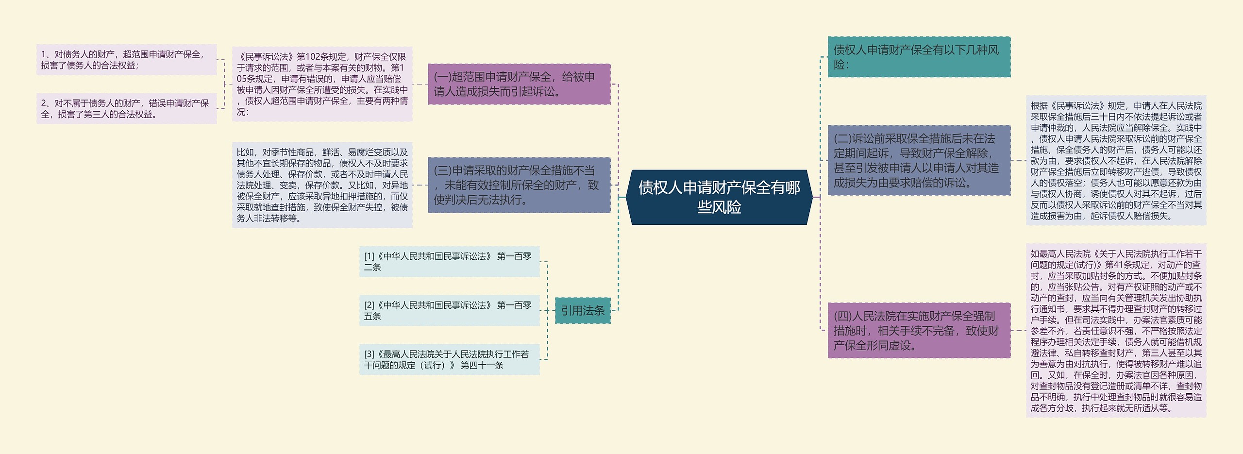 债权人申请财产保全有哪些风险思维导图