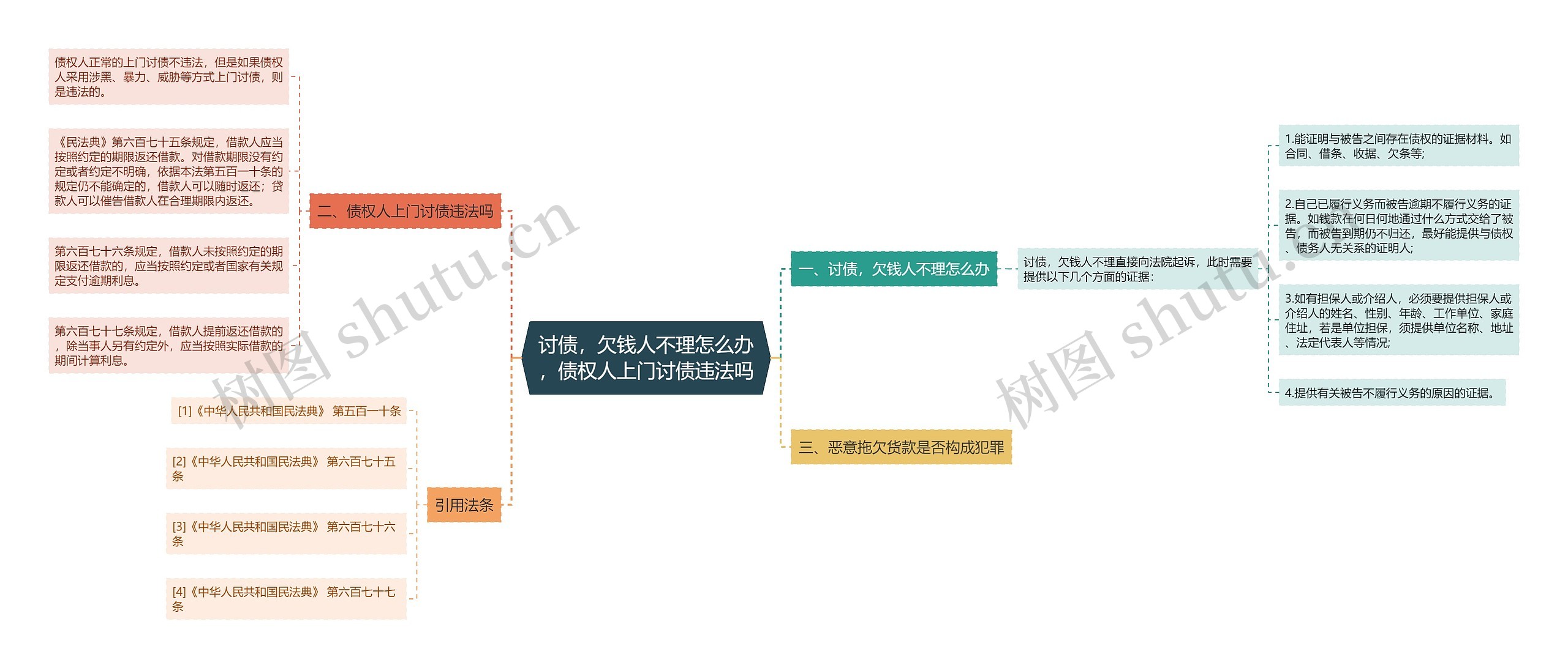 讨债，欠钱人不理怎么办，债权人上门讨债违法吗思维导图