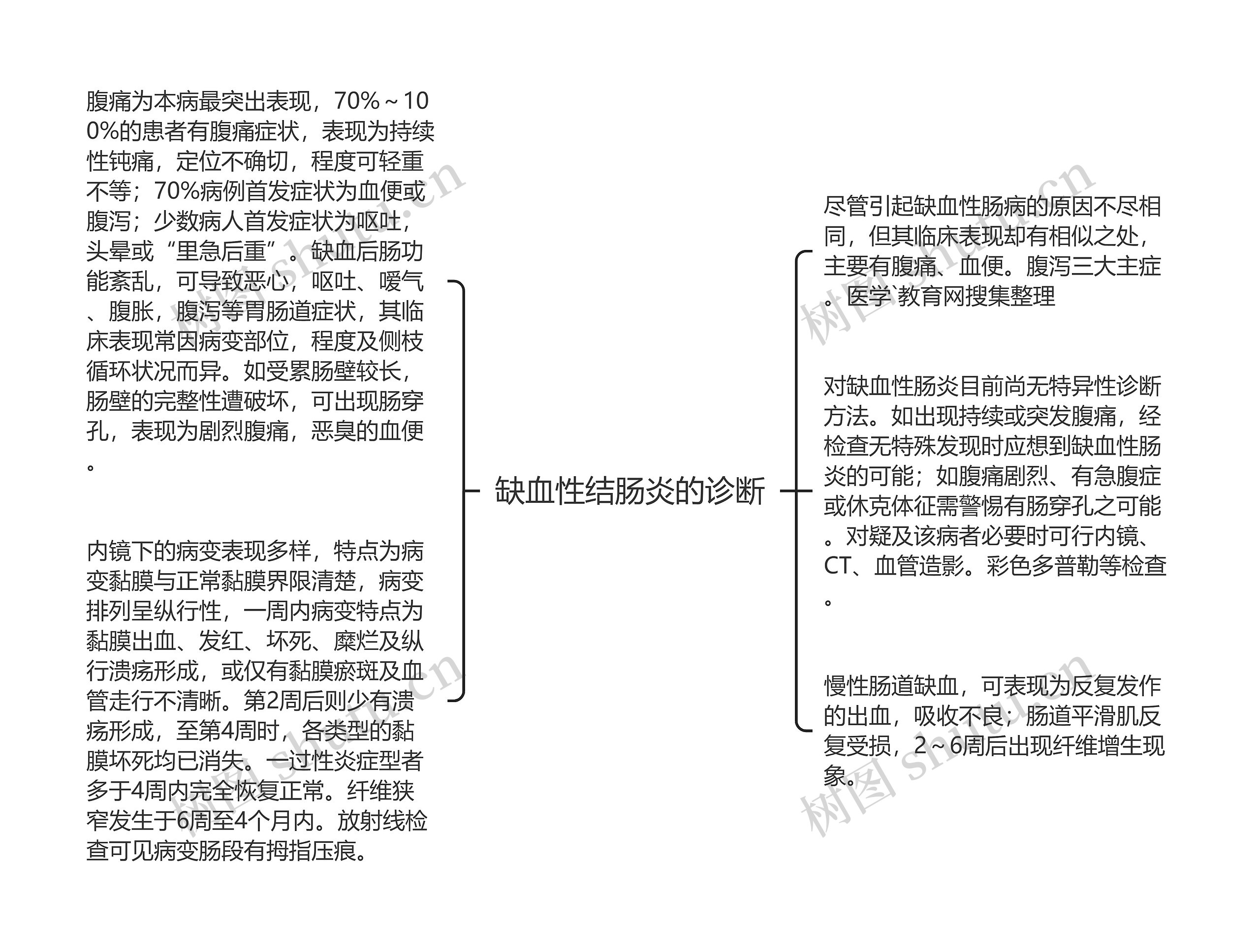 缺血性结肠炎的诊断思维导图