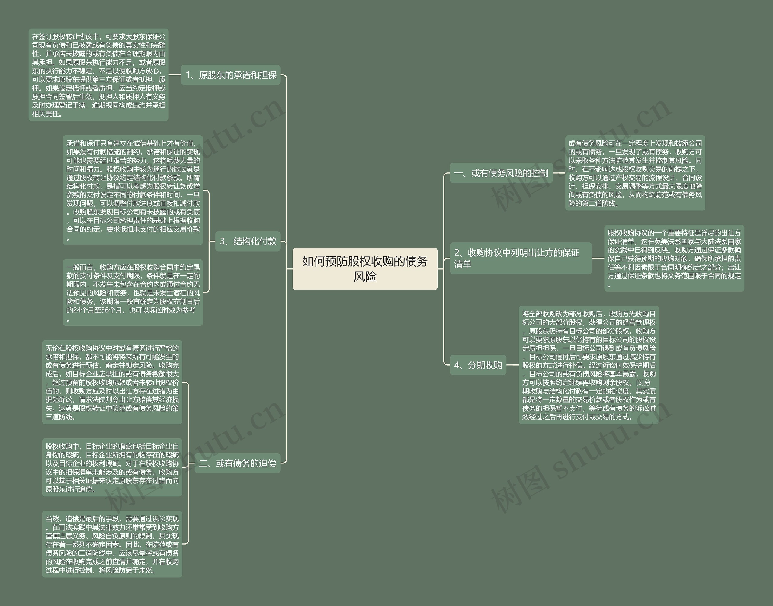 如何预防股权收购的债务风险思维导图
