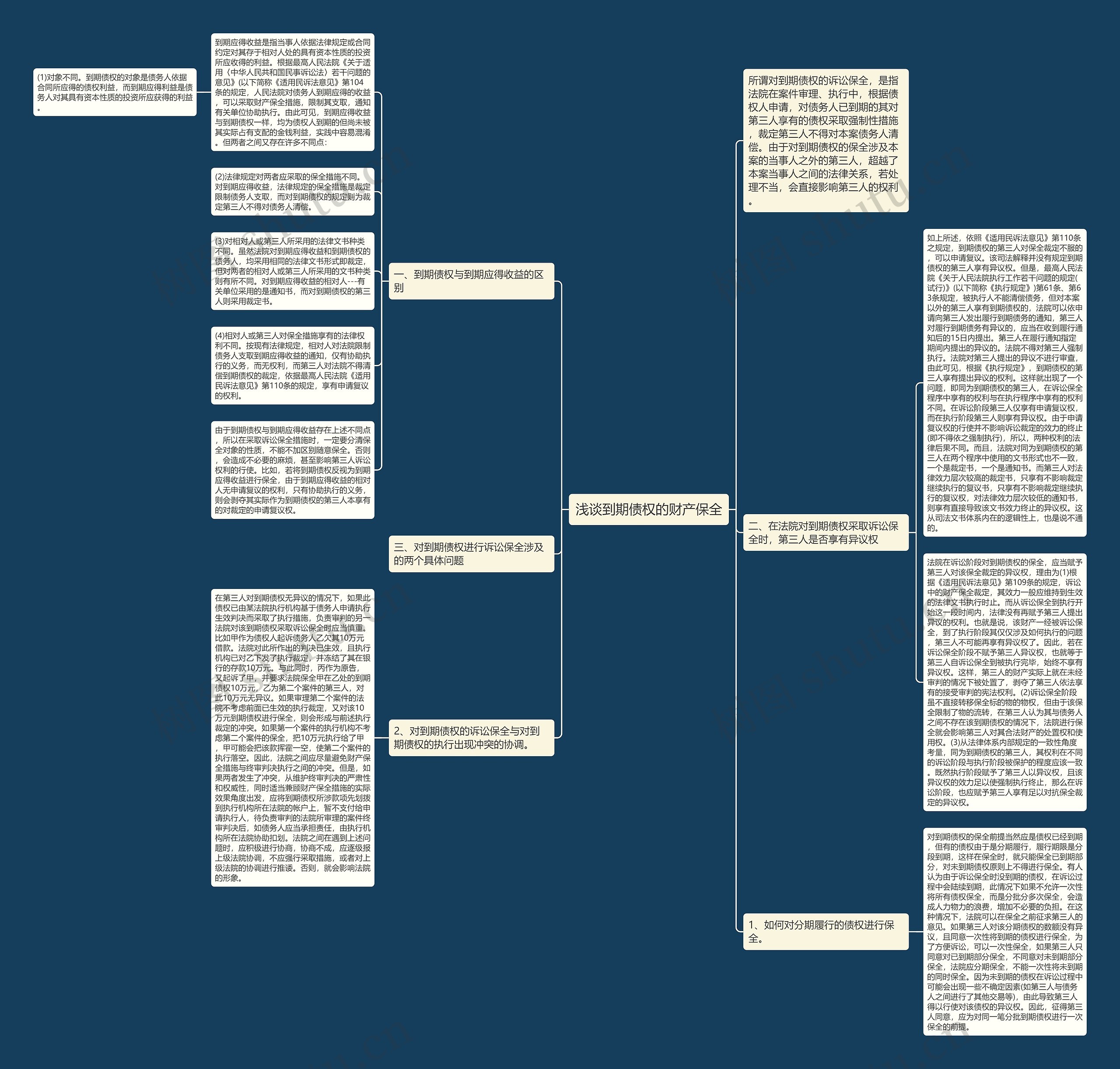 浅谈到期债权的财产保全思维导图