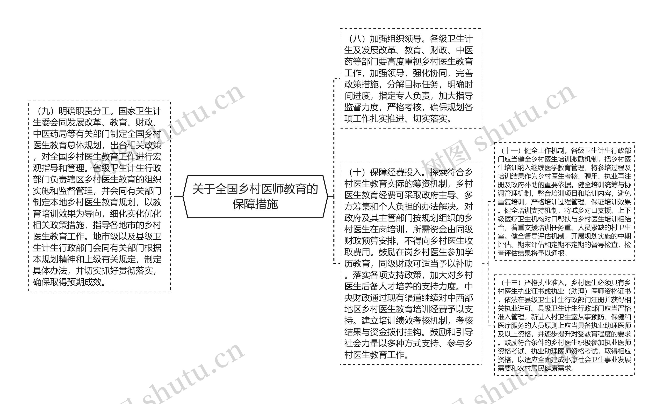 关于全国乡村医师教育的保障措施