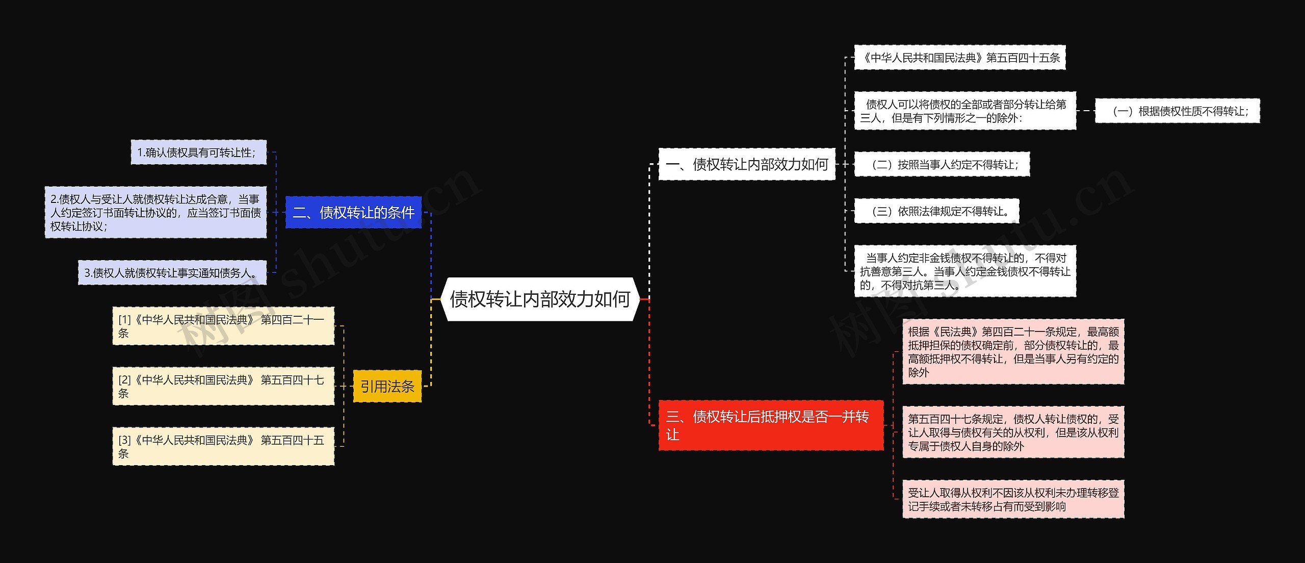 债权转让内部效力如何思维导图