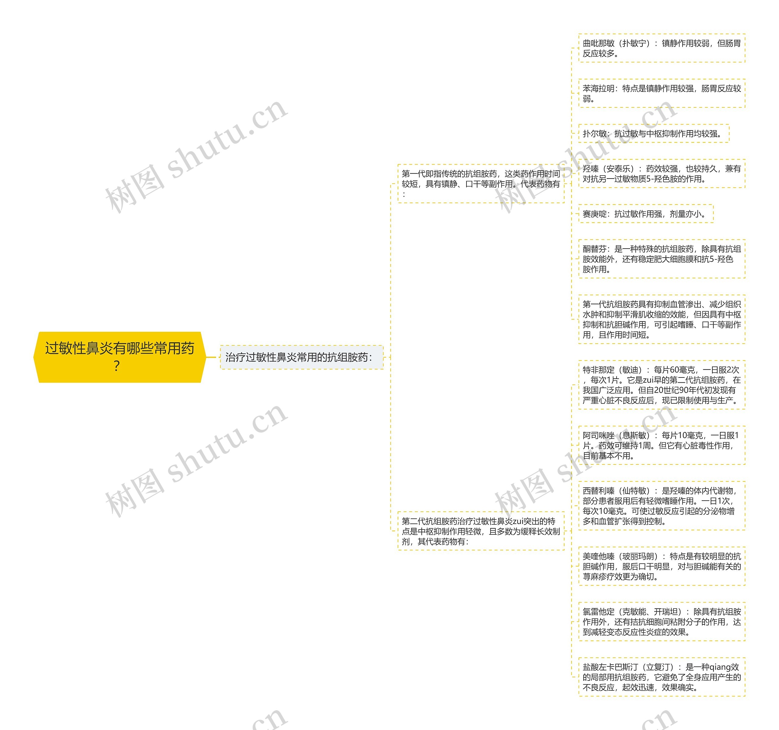 过敏性鼻炎有哪些常用药？思维导图