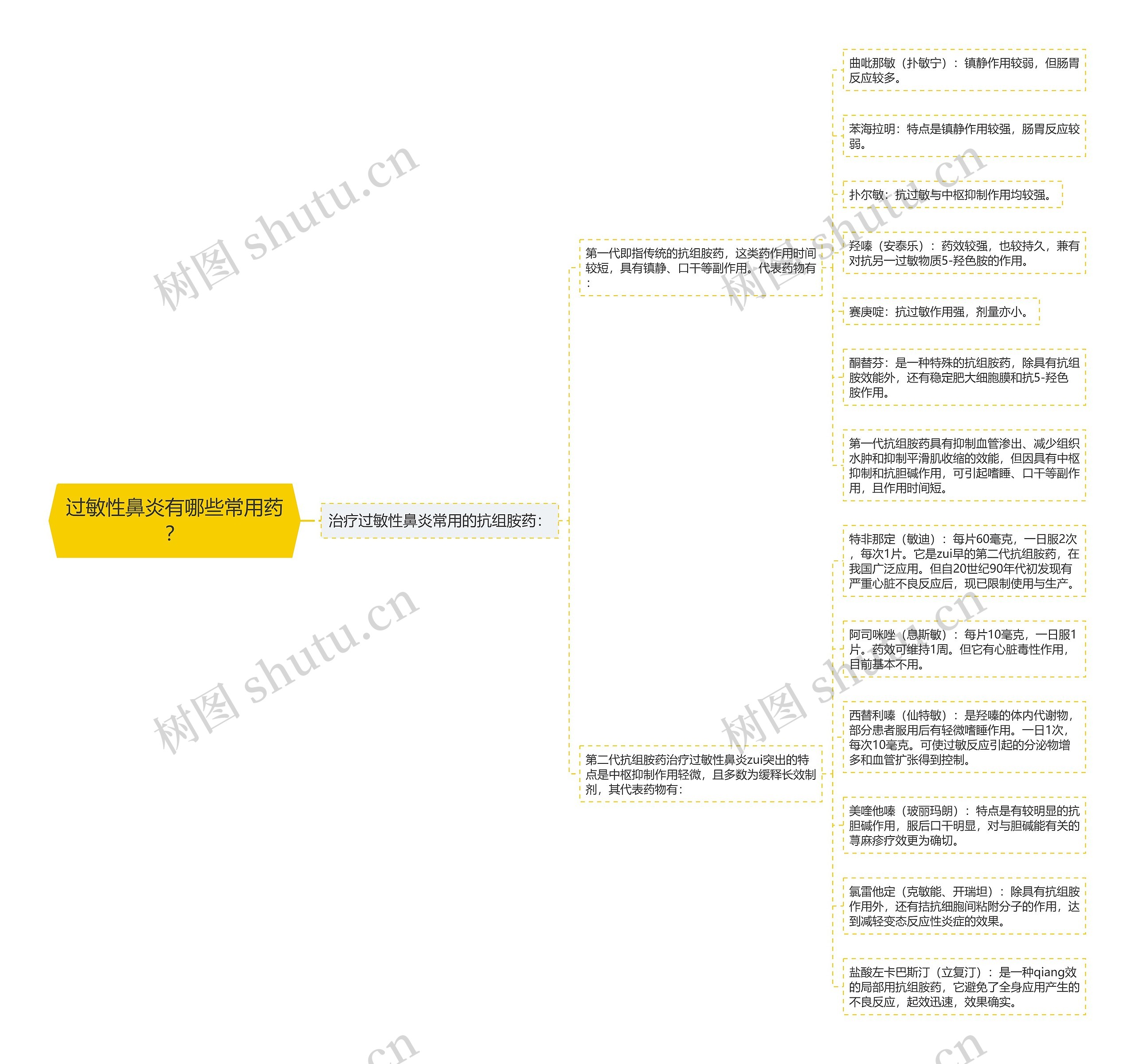 过敏性鼻炎有哪些常用药? 过敏性鼻炎有哪些常用药?